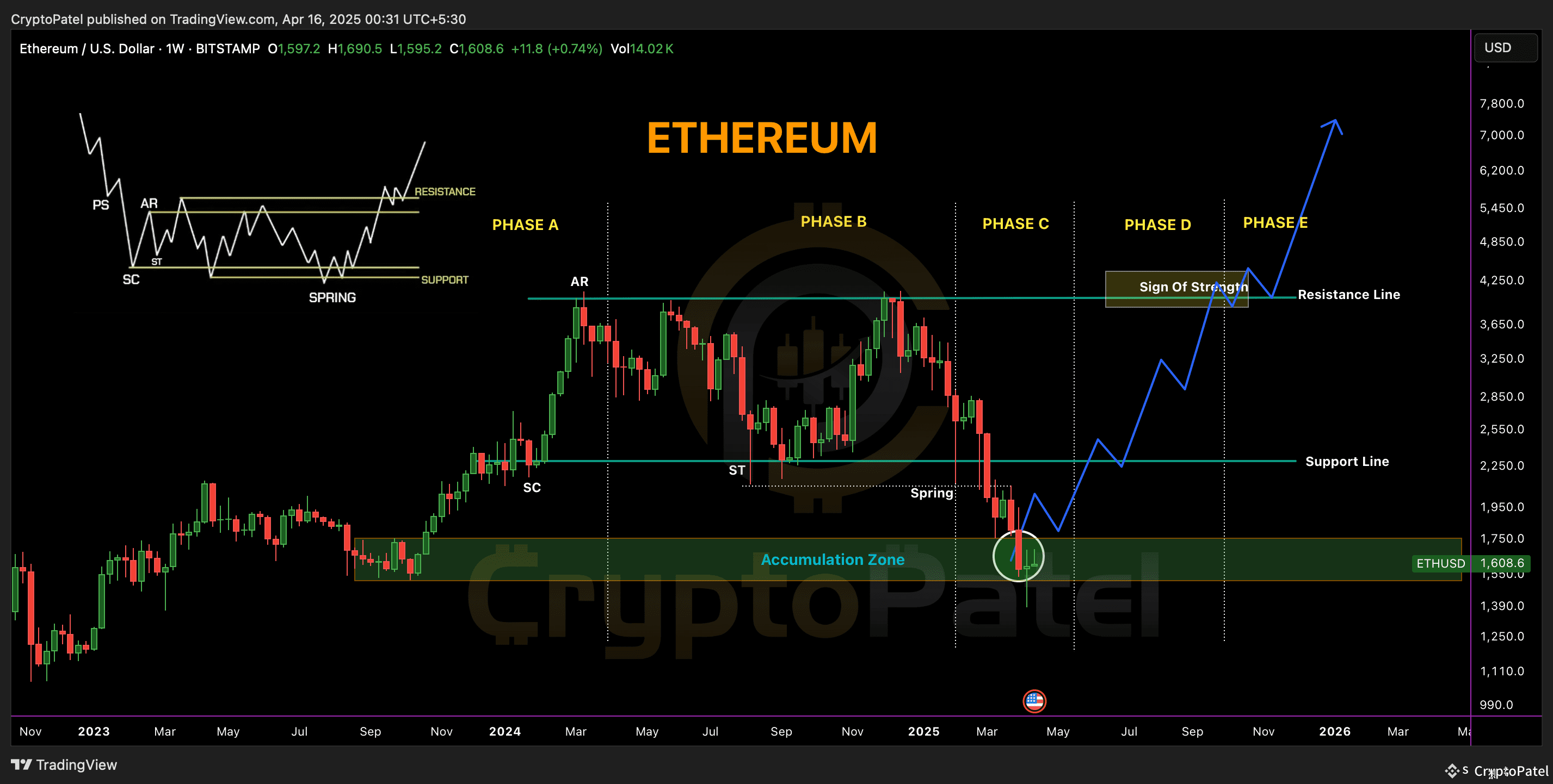 Ethereum Wyckoff Accumulation – Weekly Chart Breakdown | CryptoPatel on  Binance Square
