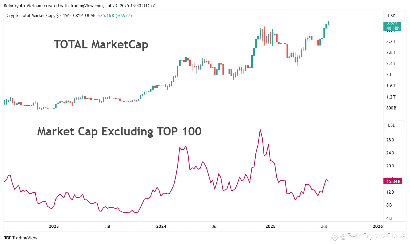 Comparison of total market cap vs. market cap excluding the top 100. Source: TradingView