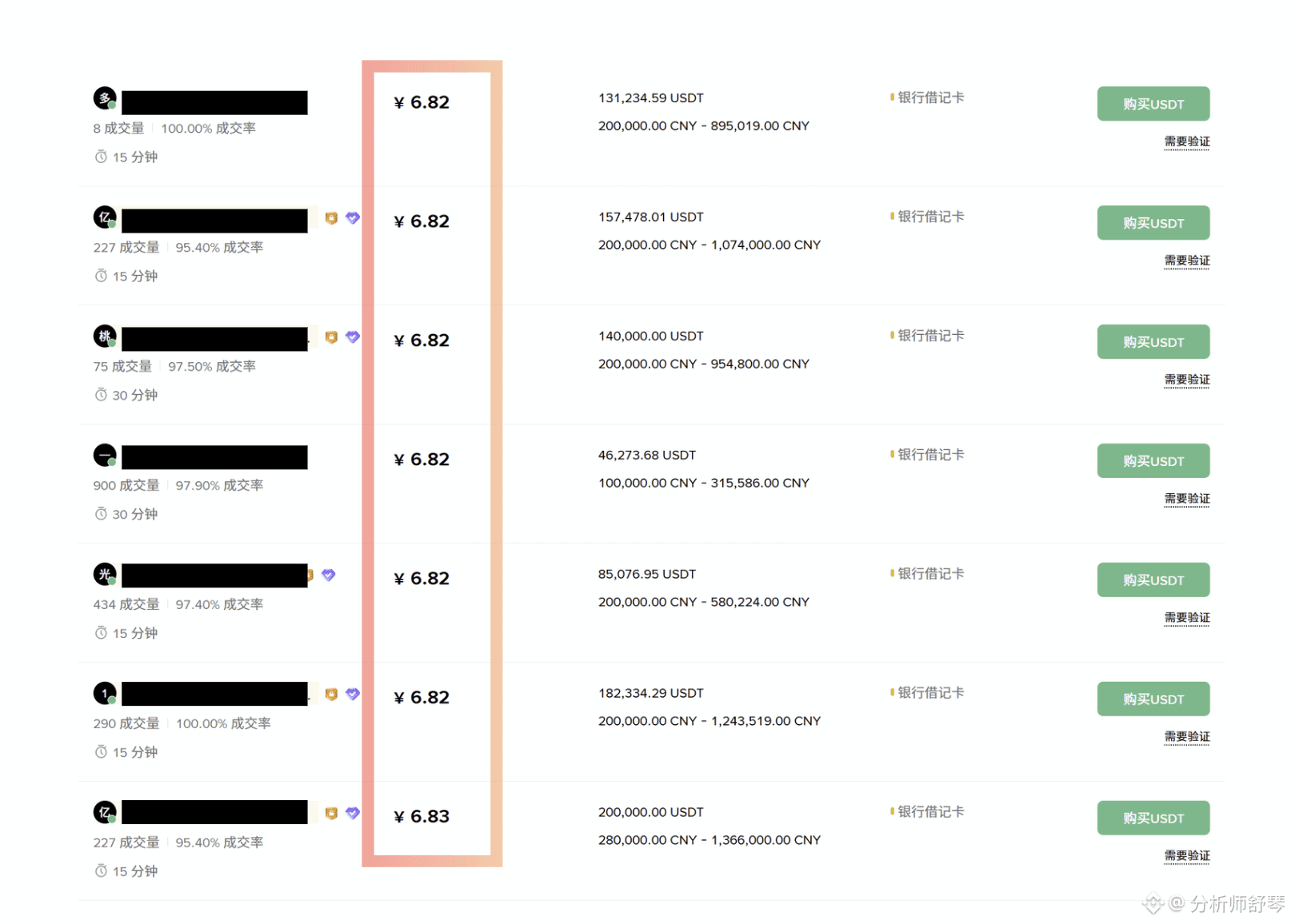 难喽！U价崩了，1u不足6.82，比正常汇率7还要低3%。但是半年前呢，USDT价格还是7.4，所有人的资产都悄无声息的| 分析师舒琴