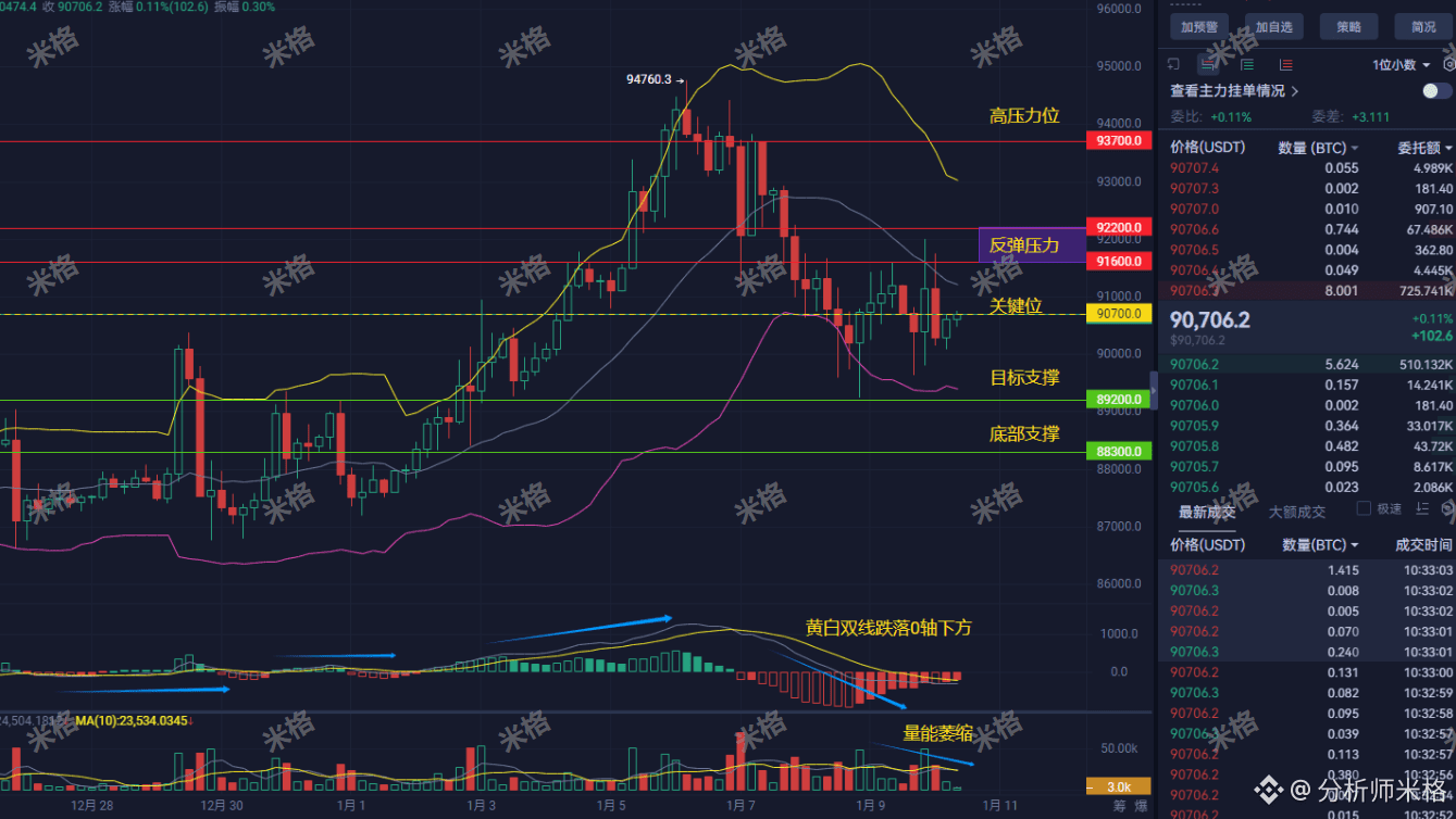 Binance Square платформасындағы 分析师米格|  全线崩溃还是黄金坑？BTC深夜急跌背后真相曝光！巨头发声警告：65K仅为心理底线，今夜不守88300恐将引爆更大抛售！米格紧急解盘：给散户的3条活路与1个绝不能错过的背离信号！