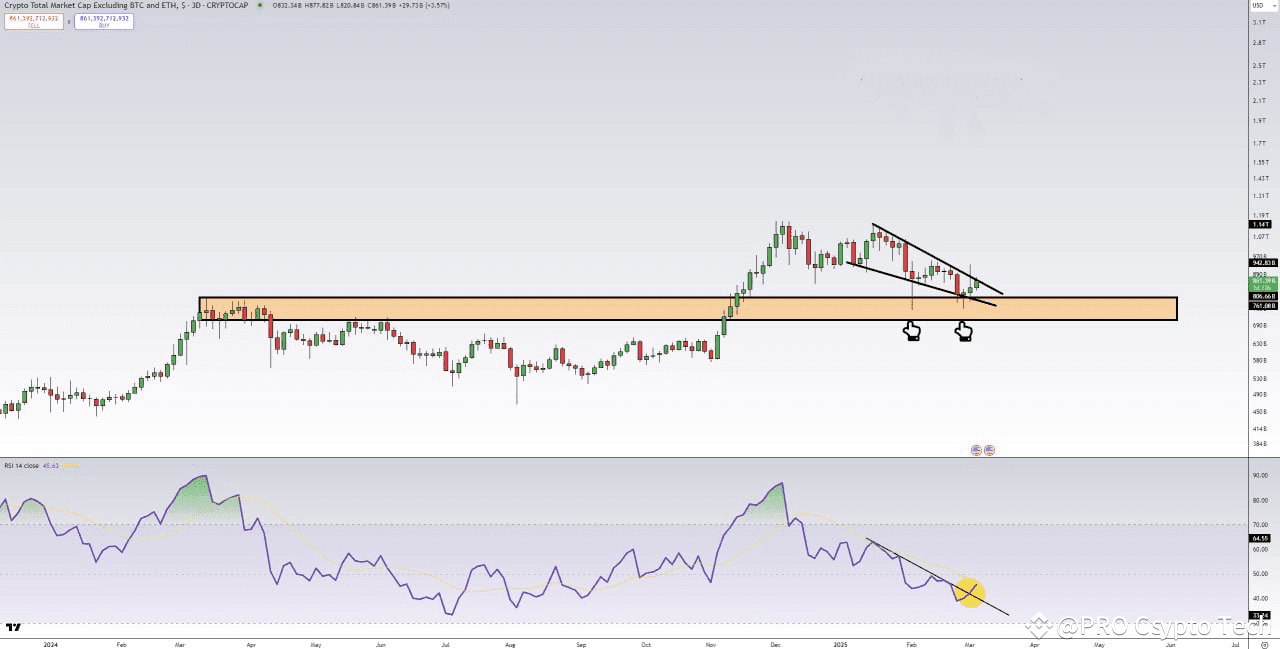 I think it is soon time for Altcoins to start a strong | PRO Crypto Tech on  Binance Square