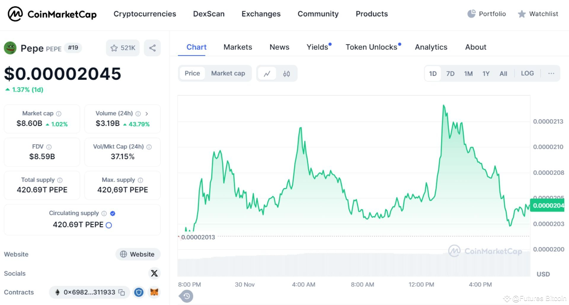 Thông tin cơ bản về PEPE Token trên CoinmarketCap