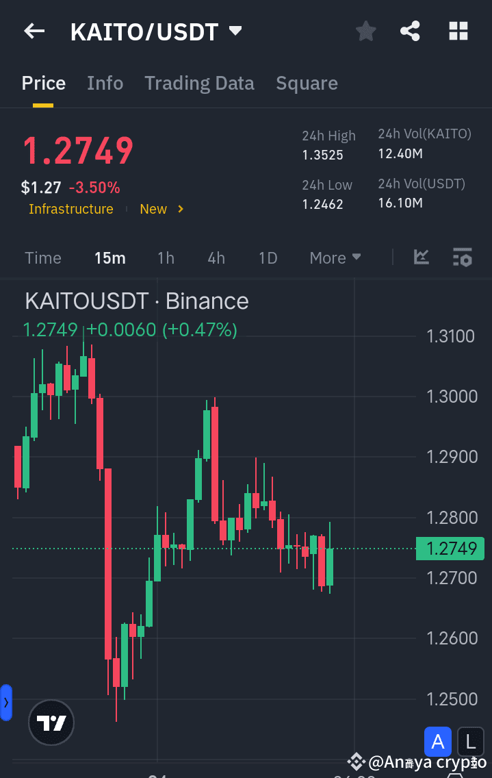 kaito-kaito-kaito-kaito-usdt-market-anaya-crypto-on-binance-square