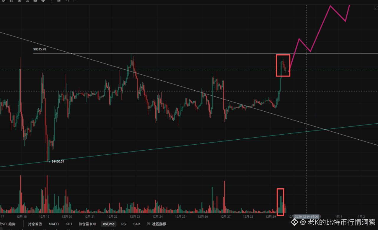 目前就是差一个比特币带量突破9.06万美金了，这里存在一点难搞的地方，第一，的确突破了下跌趋势线，而且没有快速跌回，这是|