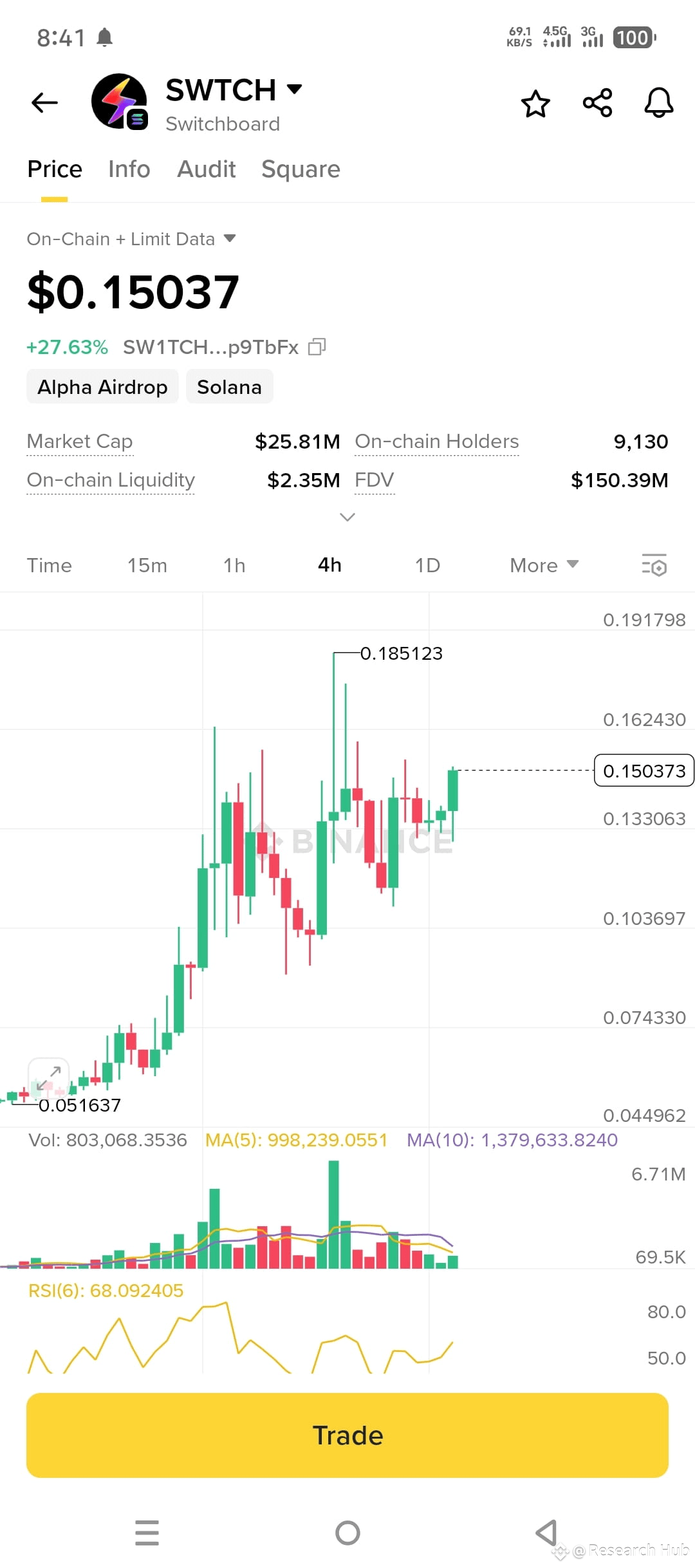 Latest #switchboard News, Opinions and Feed Today | Binance Square