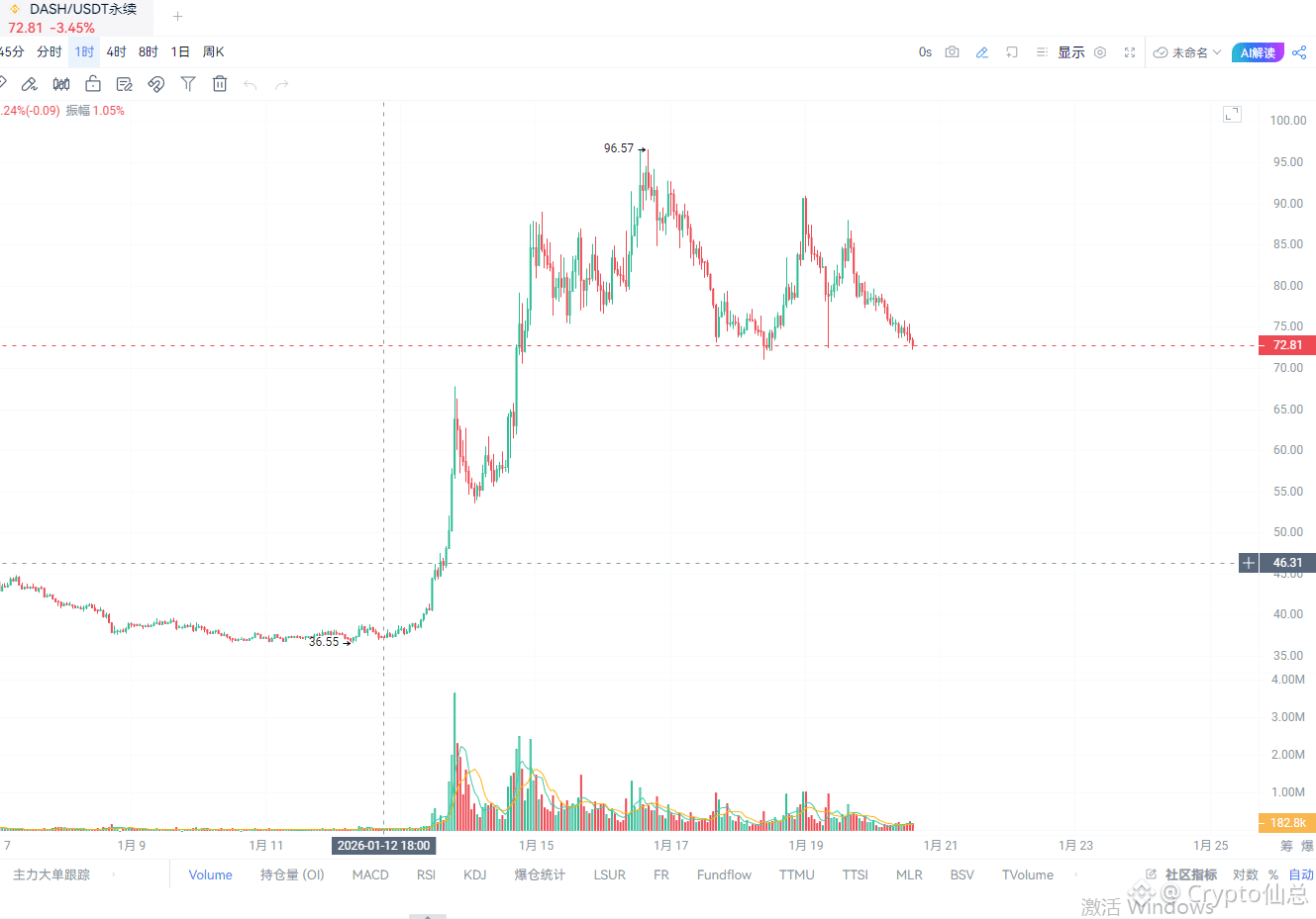 What kind of trend is this, is the monkey trying to catch th | Crypto仙总 on  Binance Square