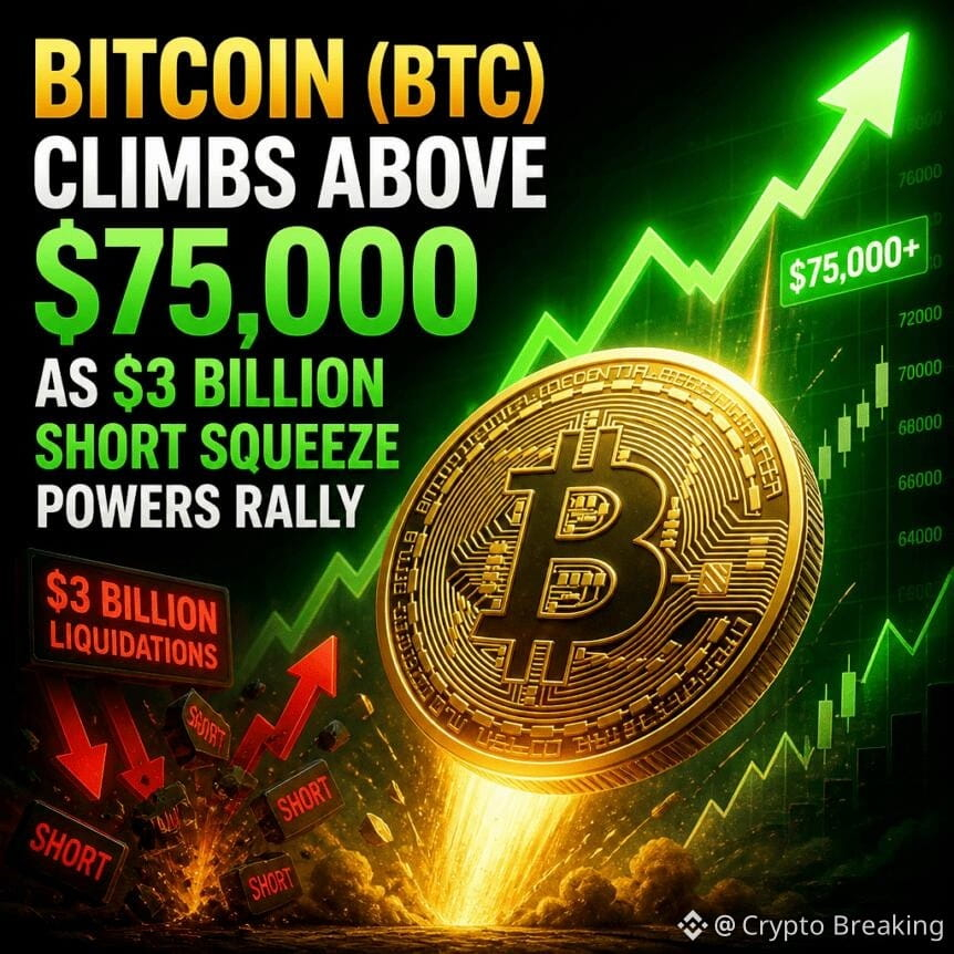 Bitcoin Btc Climbs Above 75 000 As 3 Billion Short Squeeze Powers Rally