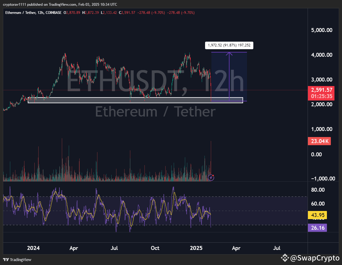 ETH Coin Pump ALert | SwapCrypto on Binance Square