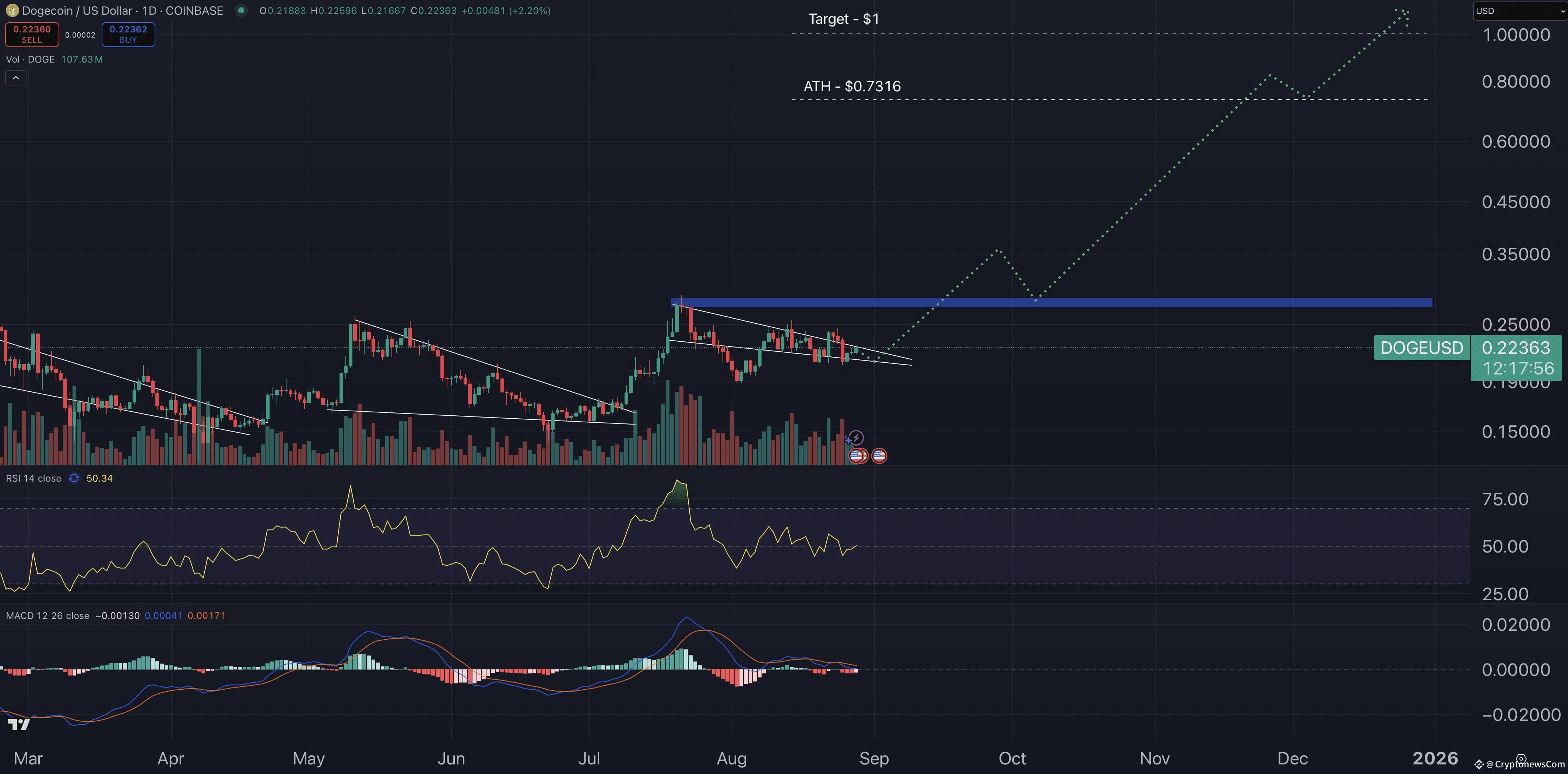 Dogecoin price prediction chart.