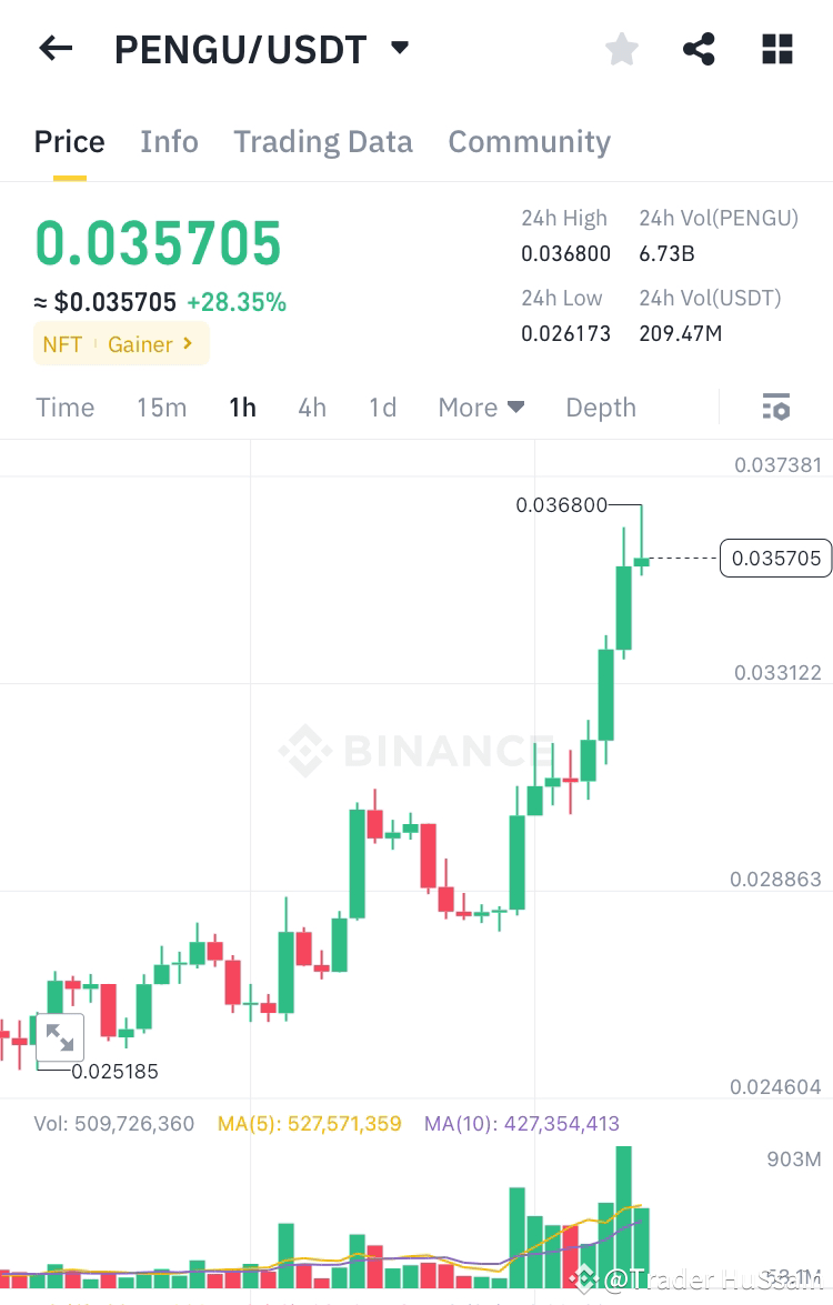 🐧 $PENGU /USDT Soars to New Heights! 🚀 📈 Current Price: $ | 侯赛因HUSSAIN  on Binance Square