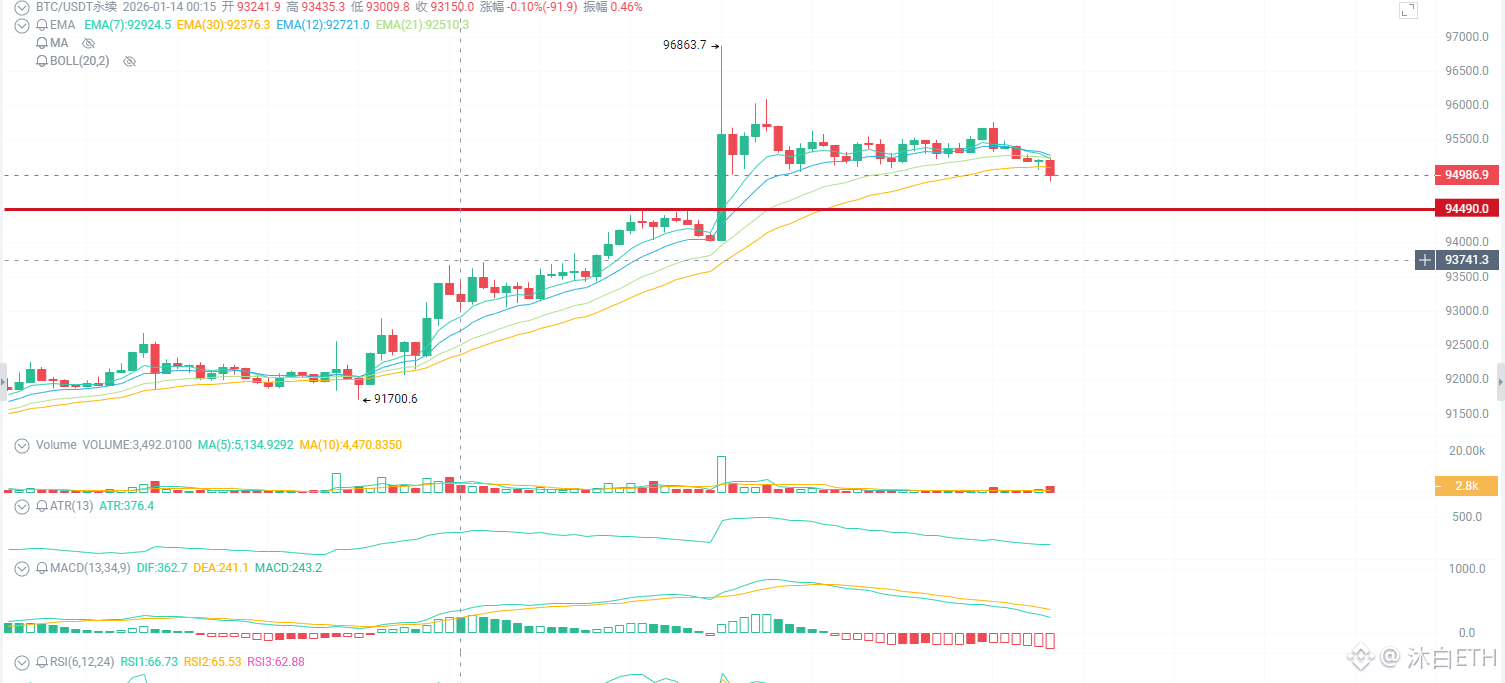 Bitcoin price quickly rose after $BTC . Now we hope the pric | 沐白ETH on  Binance Square