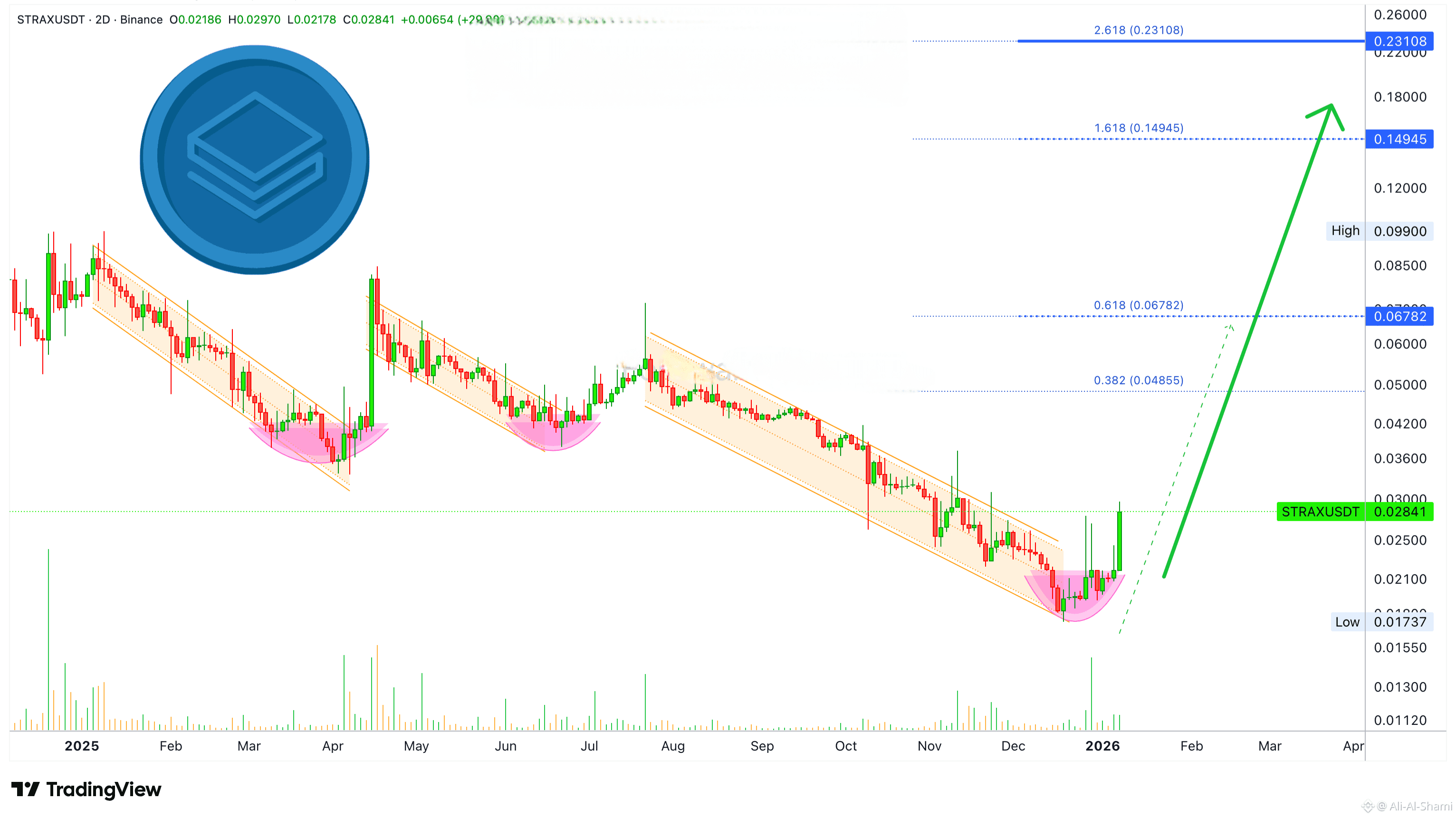 Latest #stratis News, Opinions and Feed Today | Binance Square