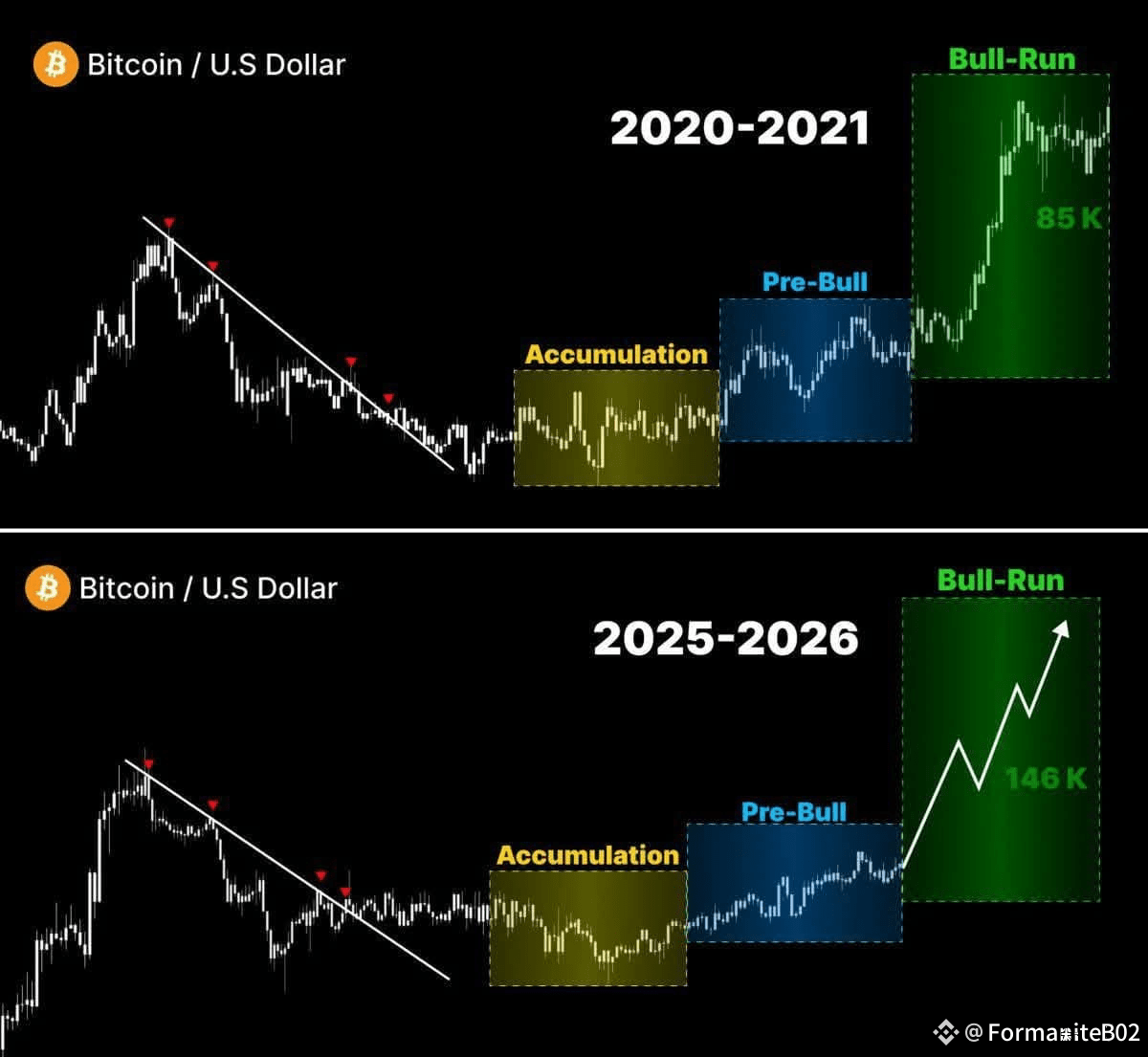 📈 Bitcoin 2020–2021 vs. 2025–2026: A História Está Repetind | Formanite  福尔曼特 no Binance Square