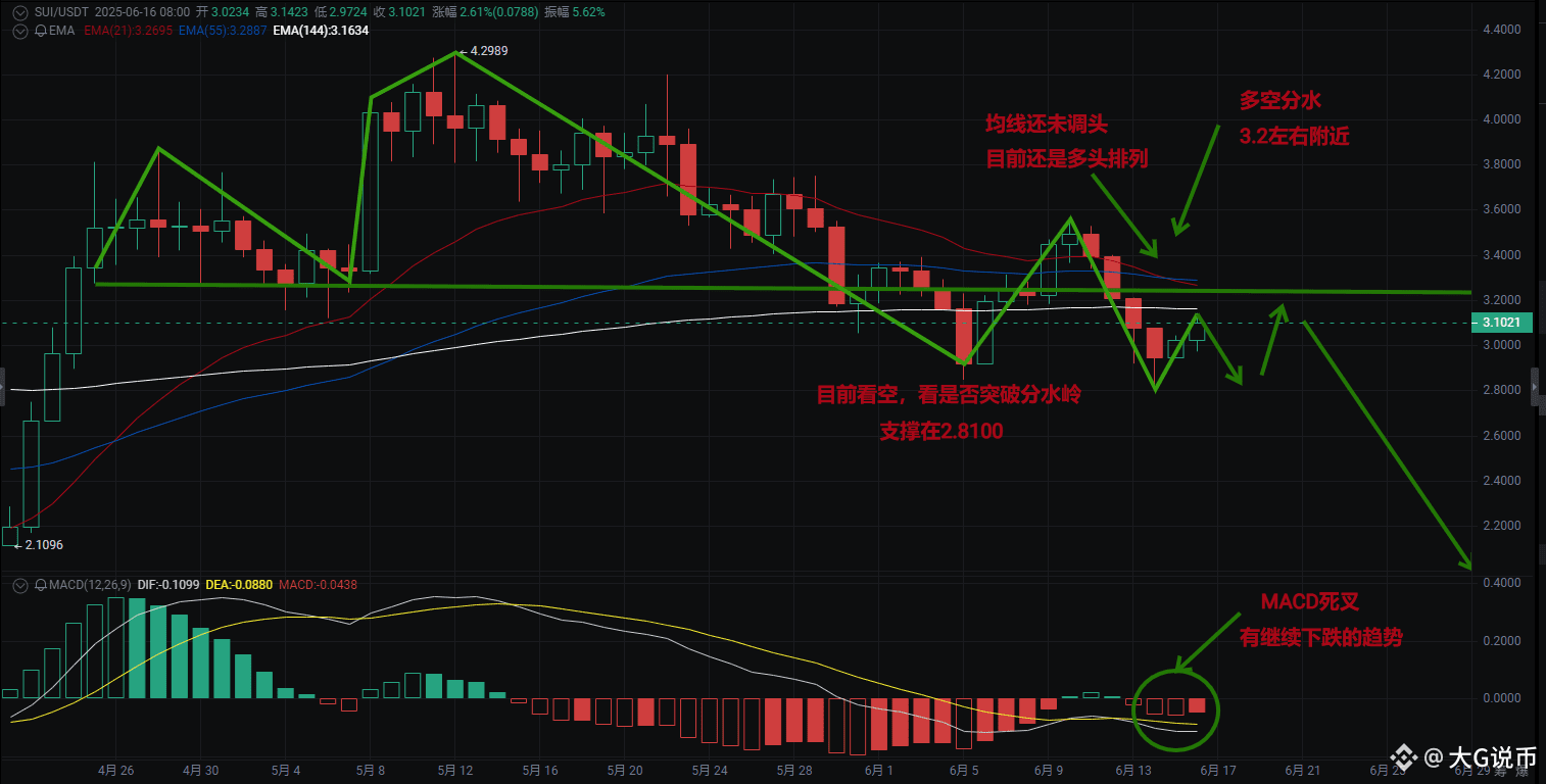 News: Unlock storm hits ecological outbreak, SUI stands at a | BBG-A on  Binance Square