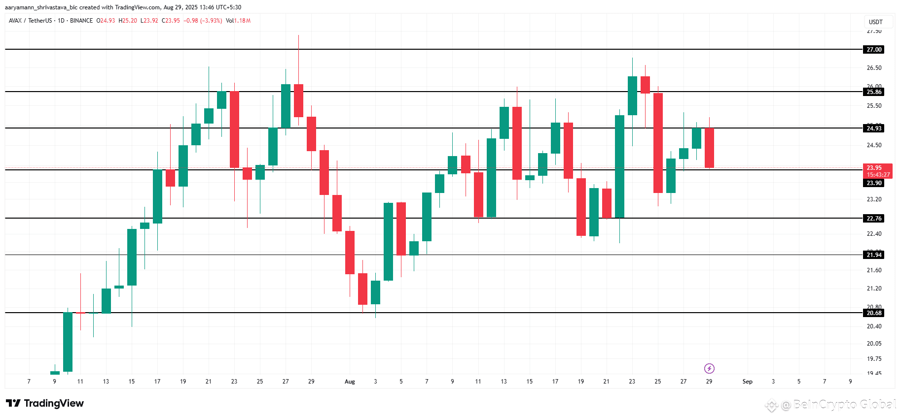 AVAX Price Analysis. 