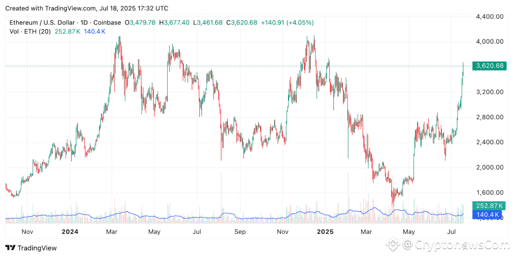 $HYPE Slides as Ethereum Soars and Hyperliquid Hits $19B—Can It Rebound?