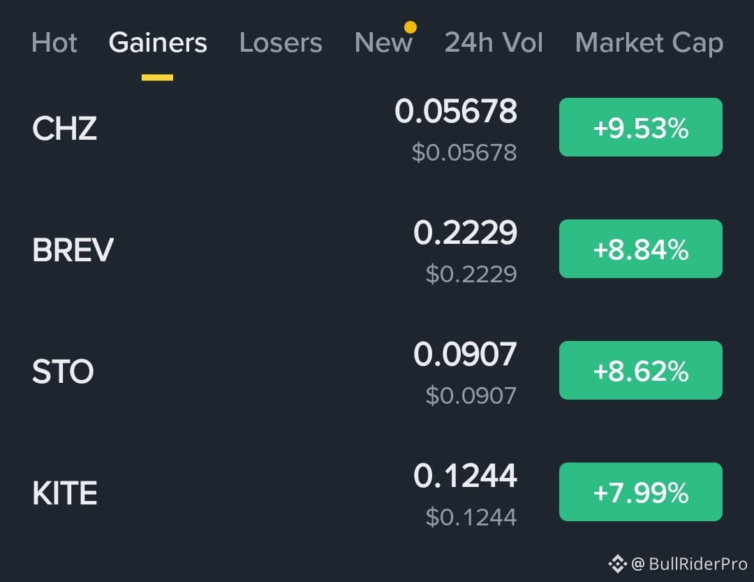 Latest #gainers News, Opinions and Feed Today | Binance Square