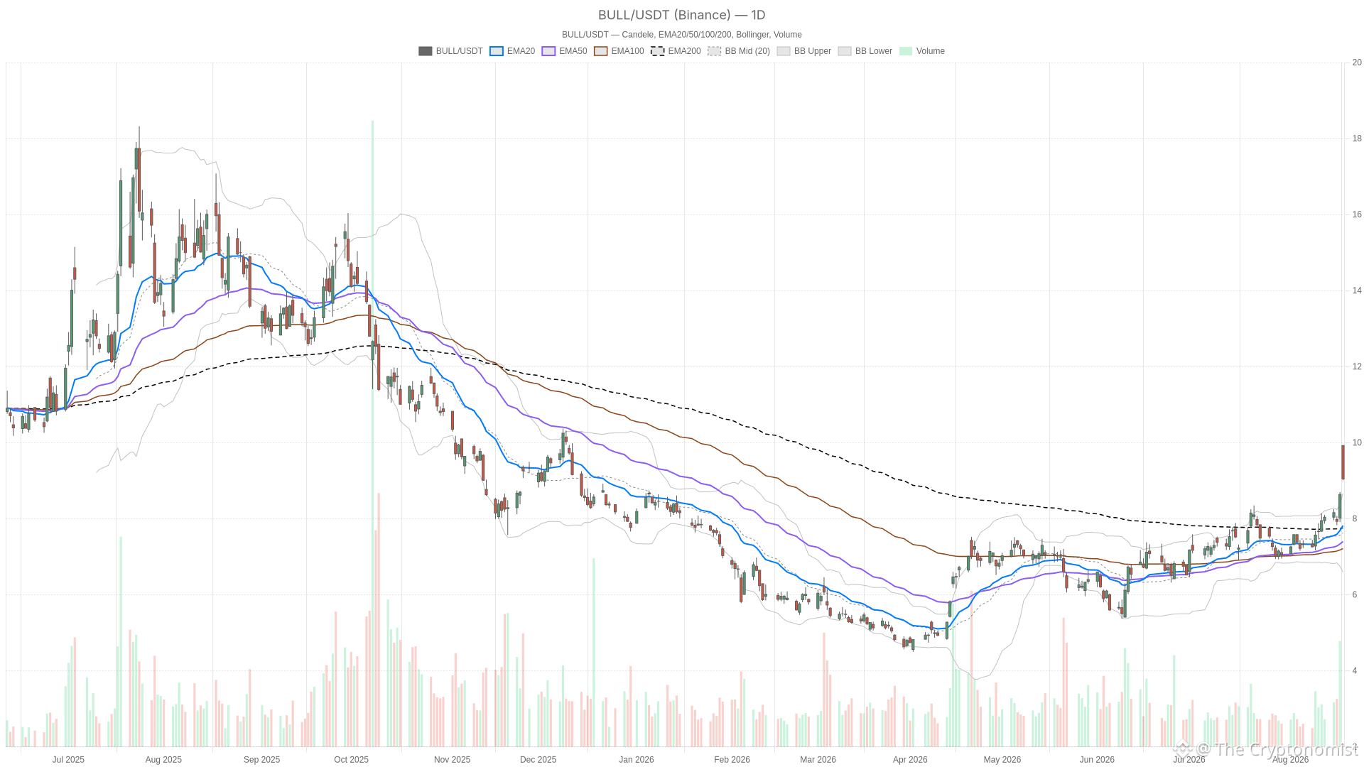 BULL daily chart with EMA20, EMA50 and volume
