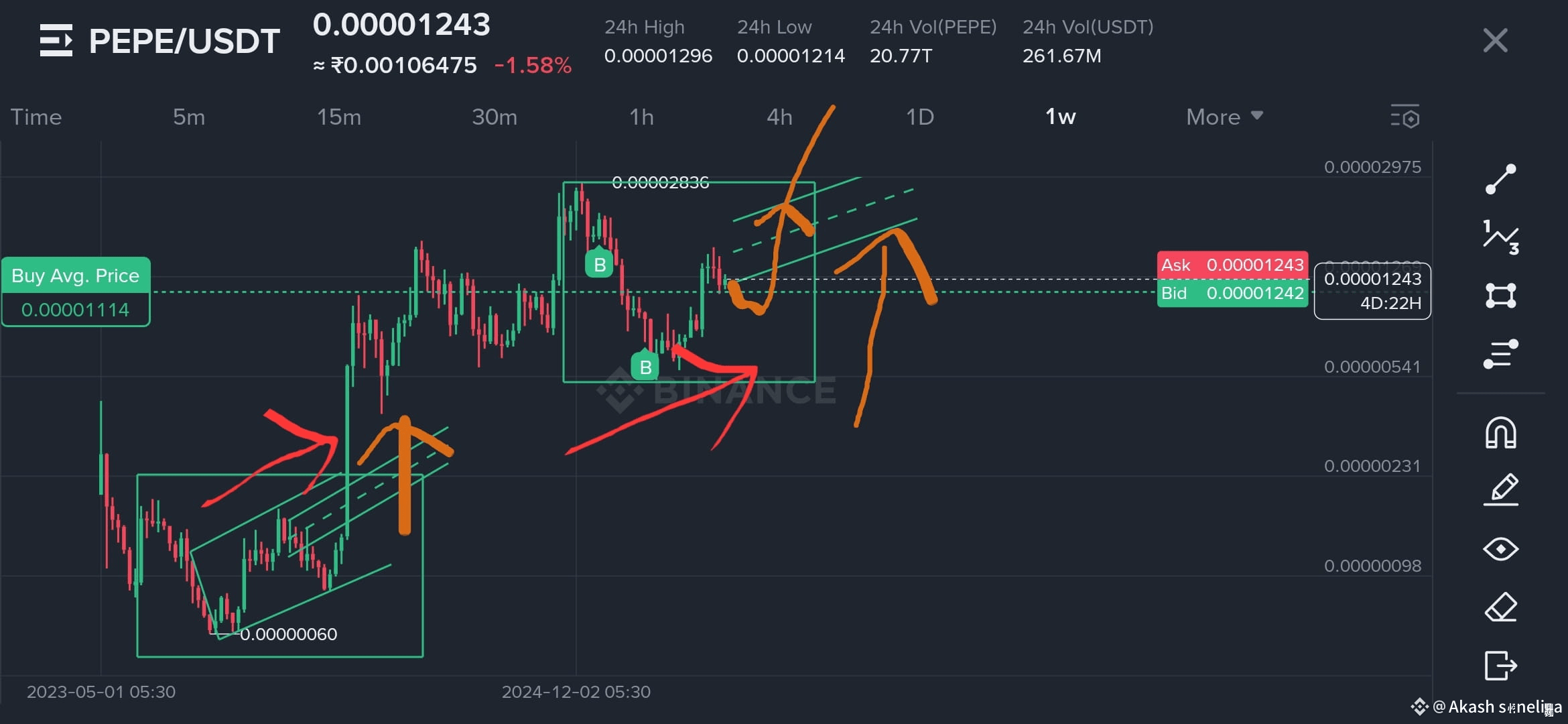 Akash suneliyas profil | Binance Square