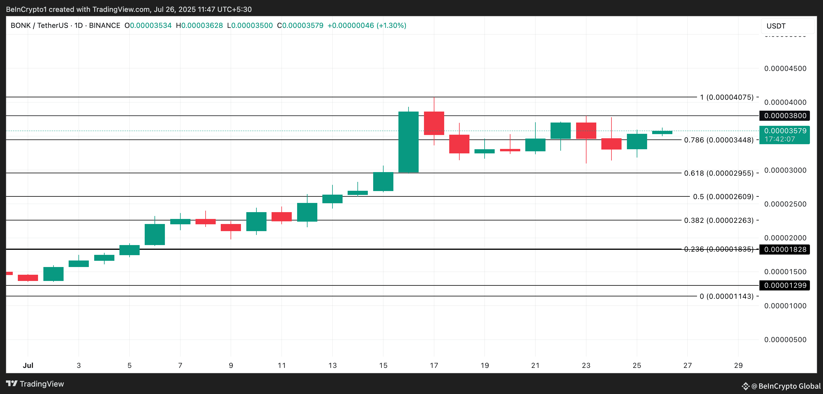 BONK Price Analysis