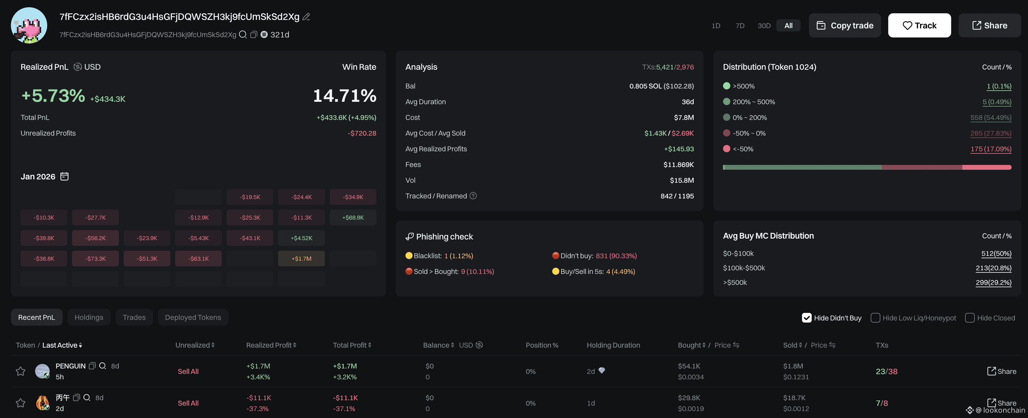 Trader 7fFCzx has sold all 15.94M $PENGUIN for a profit of | lookonchain on Binance  Square