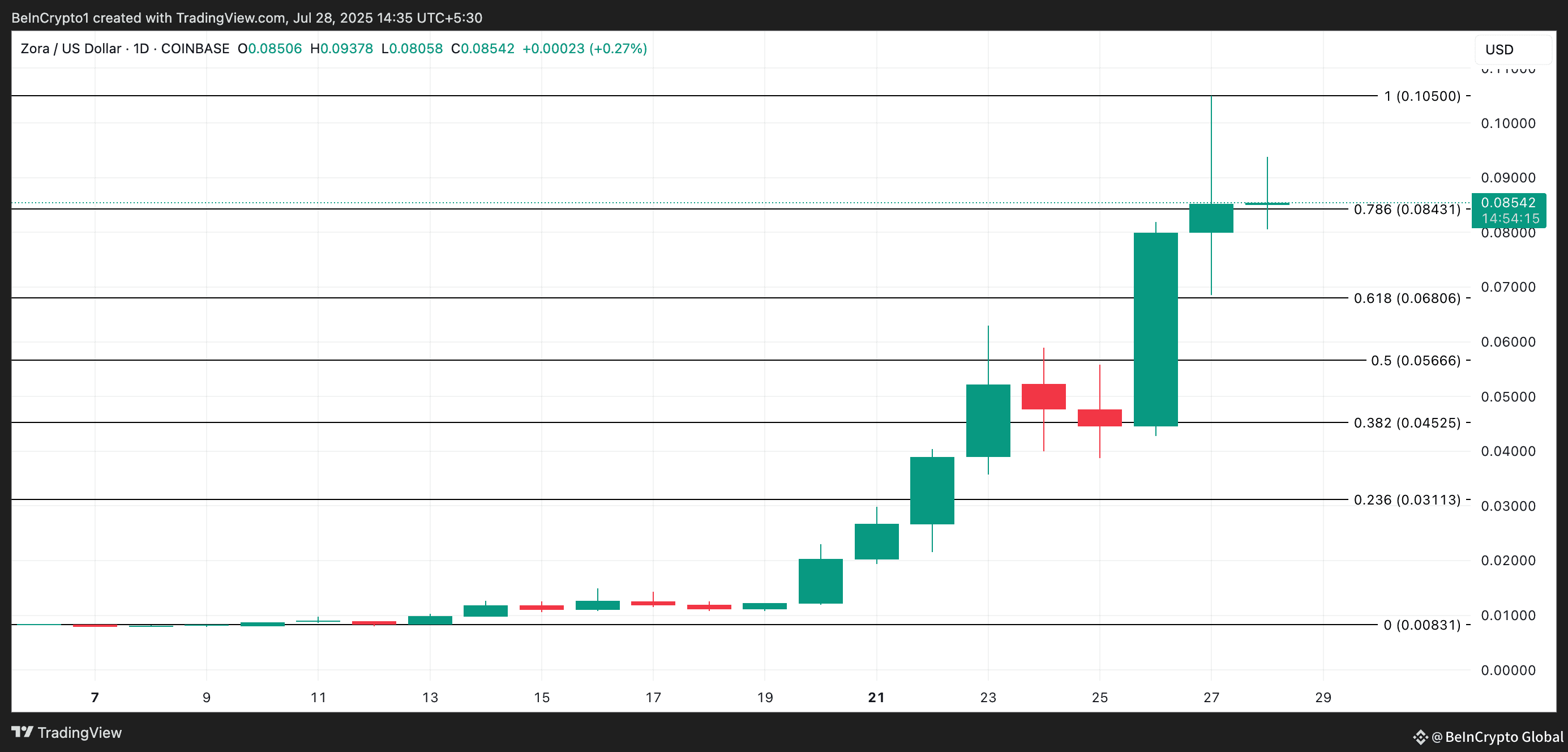 ZORA Price Analysis.