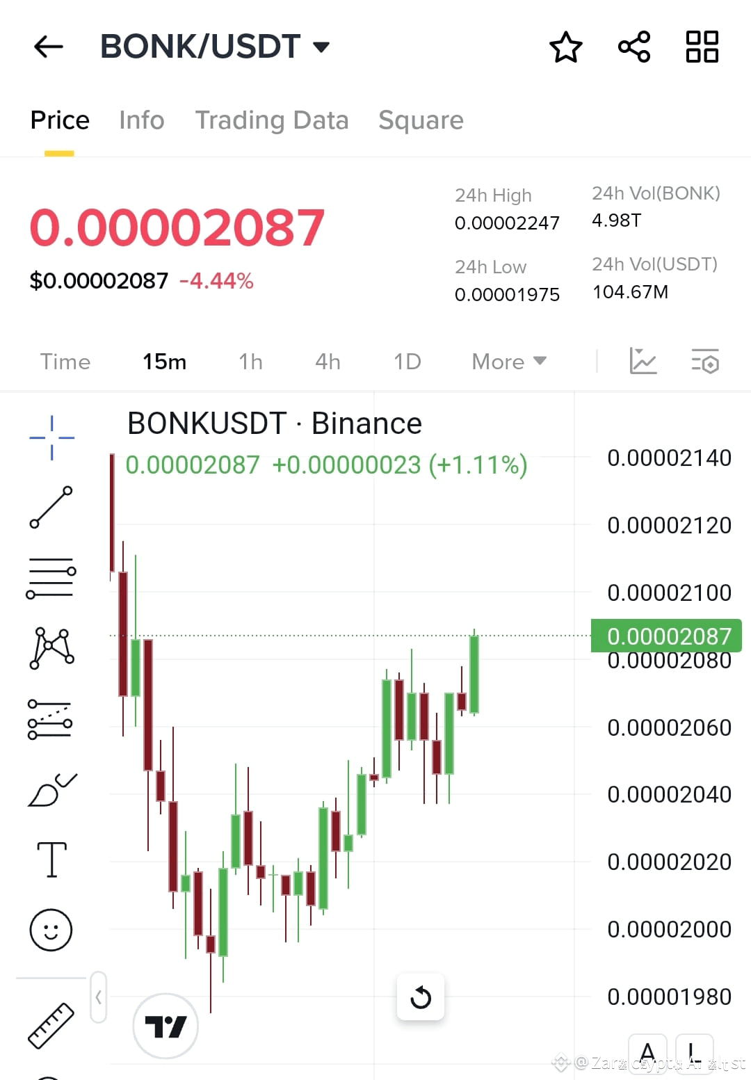 BONK USDT BEARISH PRESSURE – BONK STRUGGLES TO HOLD AFTER | Hina BNB on  Binance Square