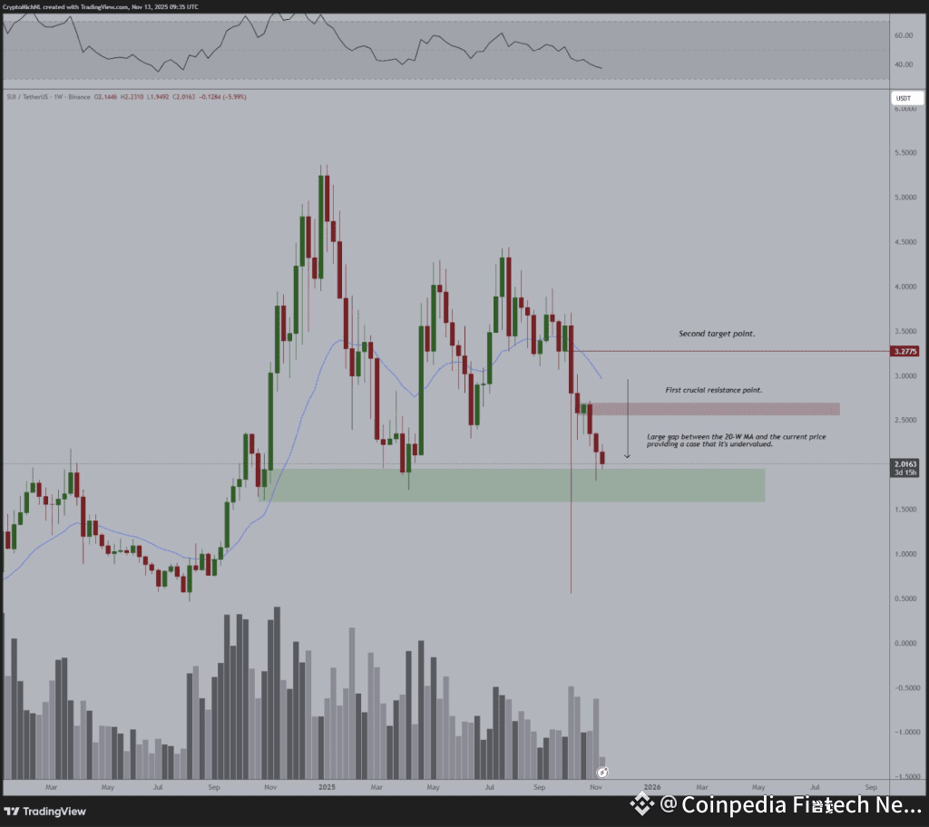 SUI Price Prediction: Analysts Say a 10x Rally Is Possible From Current  Levels | Coinpedia Fintech News on Binance Square