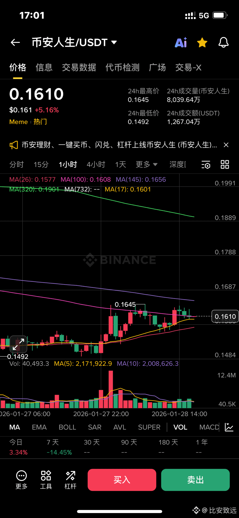 Has the hourly line for $币安人生1 crossed | 比安致远on Binance Square