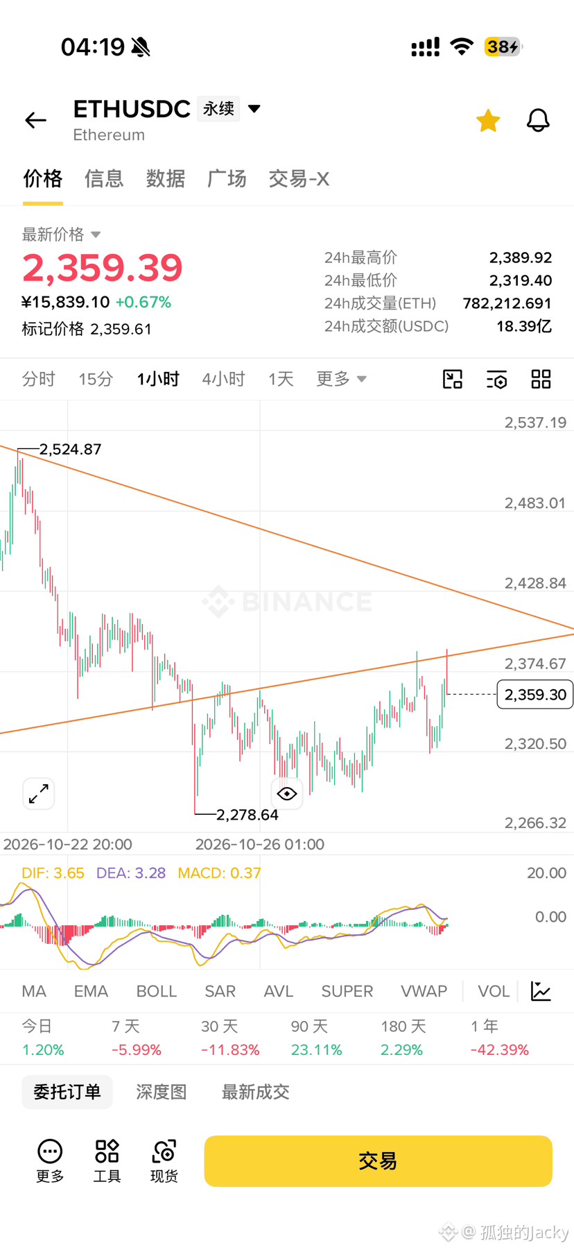 $ETH added a little to the short position; resistance | 孤独的Jacky on ...
