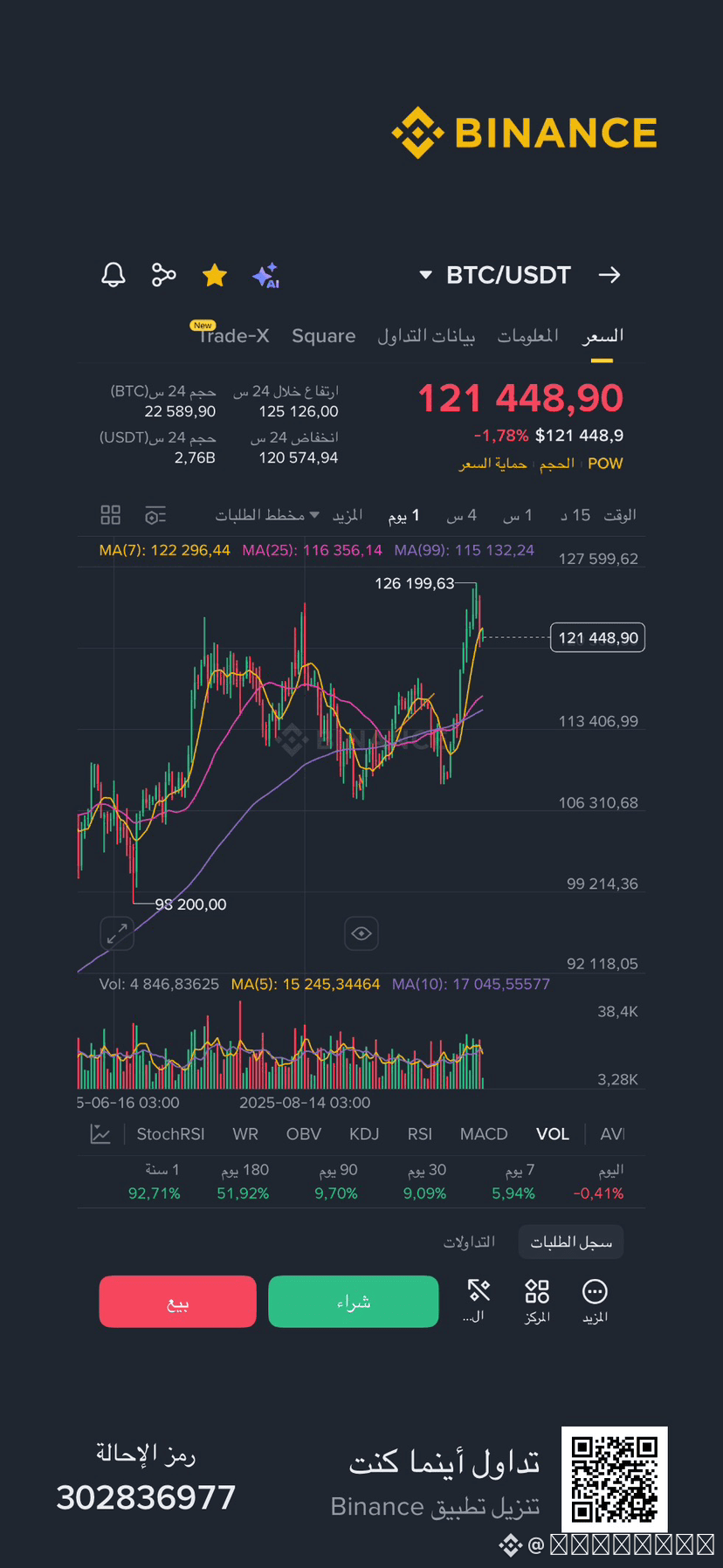 Where is Bitcoin today? The price of Bitcoin has failed to | عبـدالله on  Binance Square