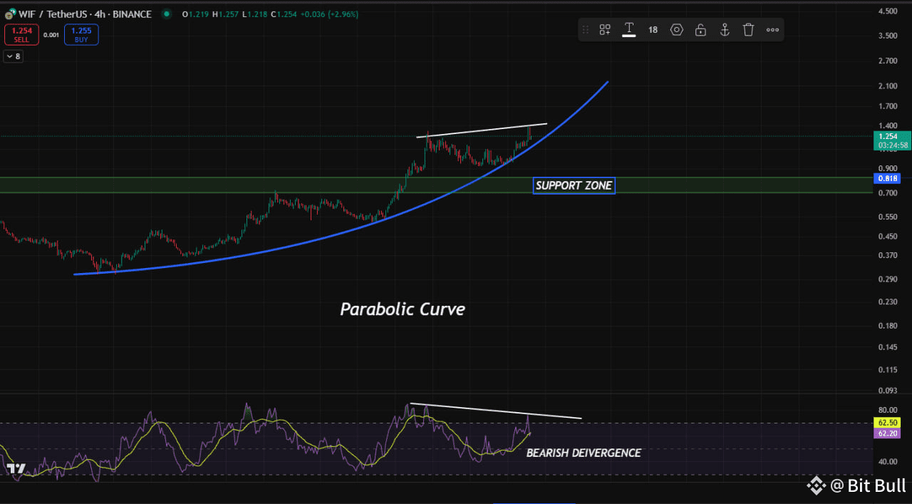 WIF PRICE UPDATE | Bit Bull on Binance Square