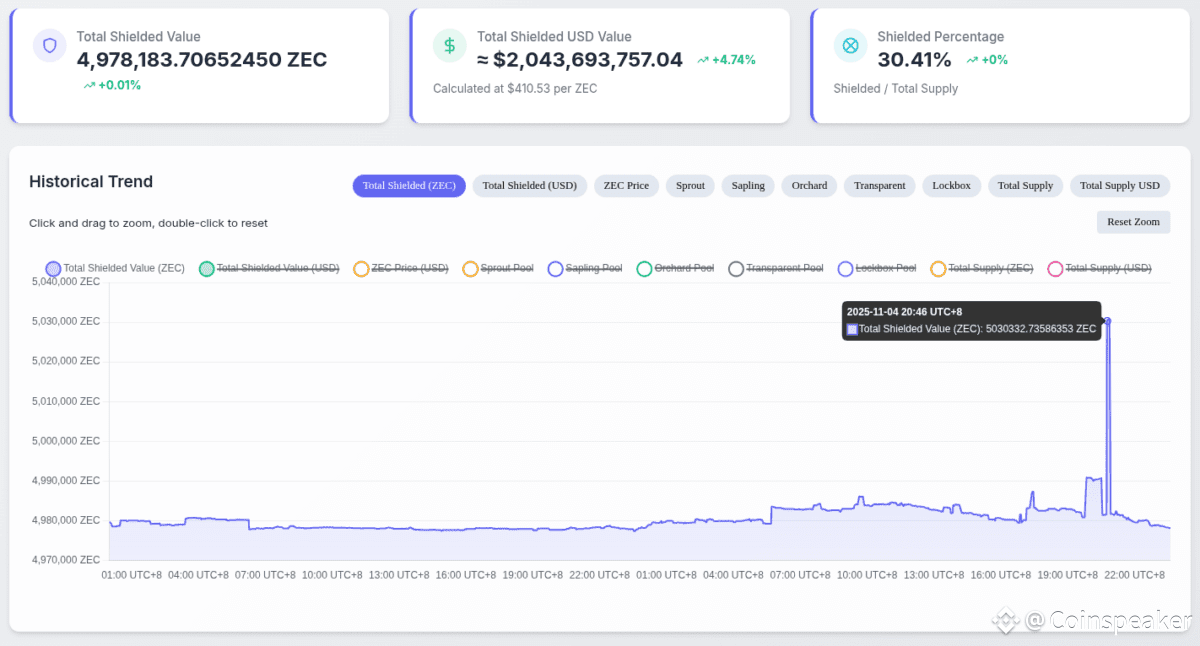Shielded Zcash Supply Reaches 5M All-Time High Despite Market