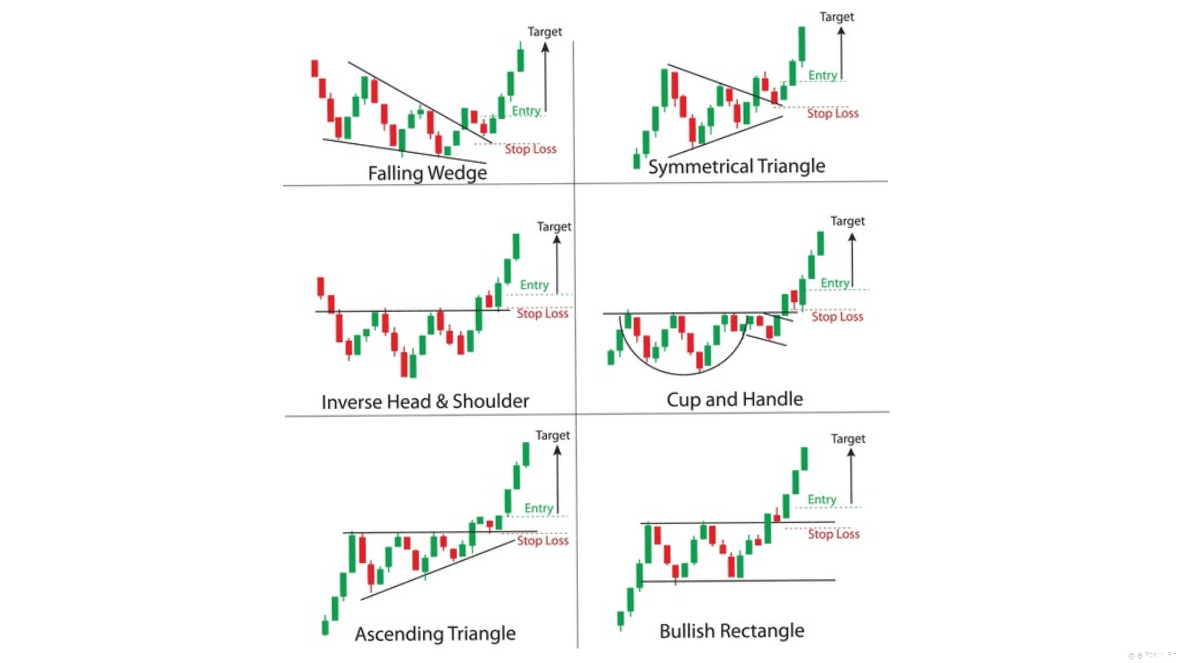 📈🚀 掌握这6种强大的看涨图形模式，轻松交易不亏损☑️👇 | Roaib_Bn发布于币安广场