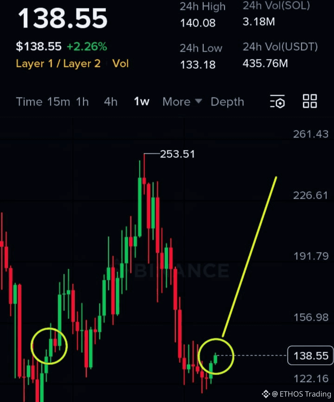 SOLANA HITS $300: Are You Ready for the $100K Moonshot? 🚀 | ETHOS Trading  on Binance Square