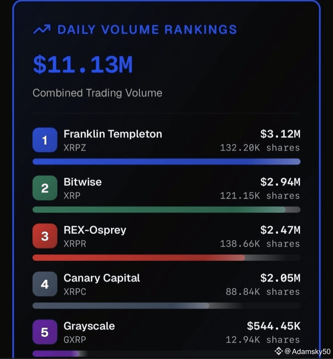 Current $XRP flows into ETFs. If this continued, it would | Adamsky50 on  Binance Square