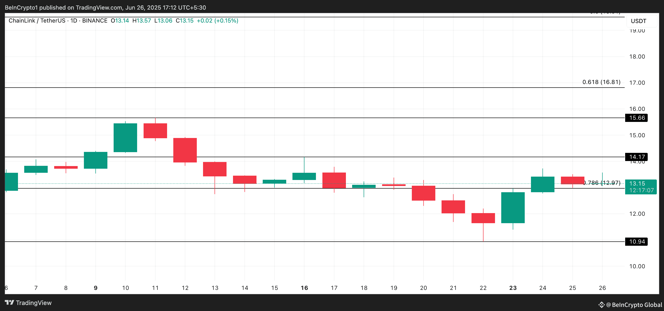LINK Price Analysis