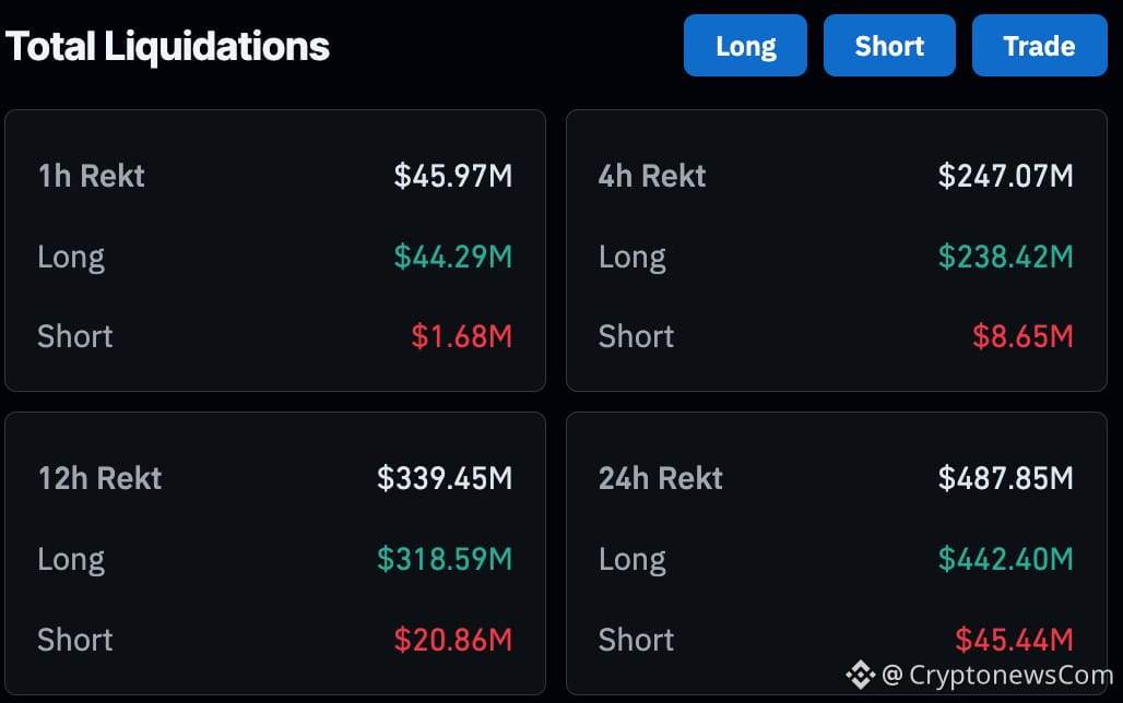 BTC USD has broken below the $67,000 price level for the first time since March 9, sliding by 5 big percents in 24 hours to trade at $66,300.