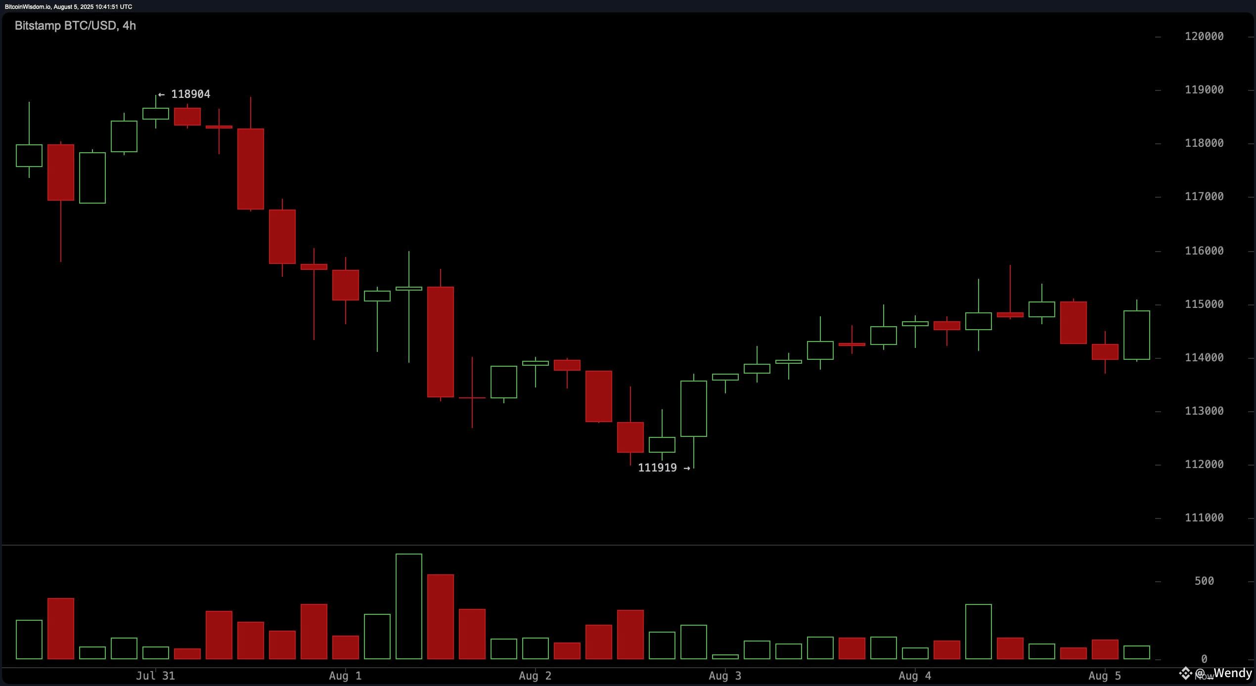 Bitcoin Price Watch: Potential Bear Flag Pattern Forms on 4-Hour Chart