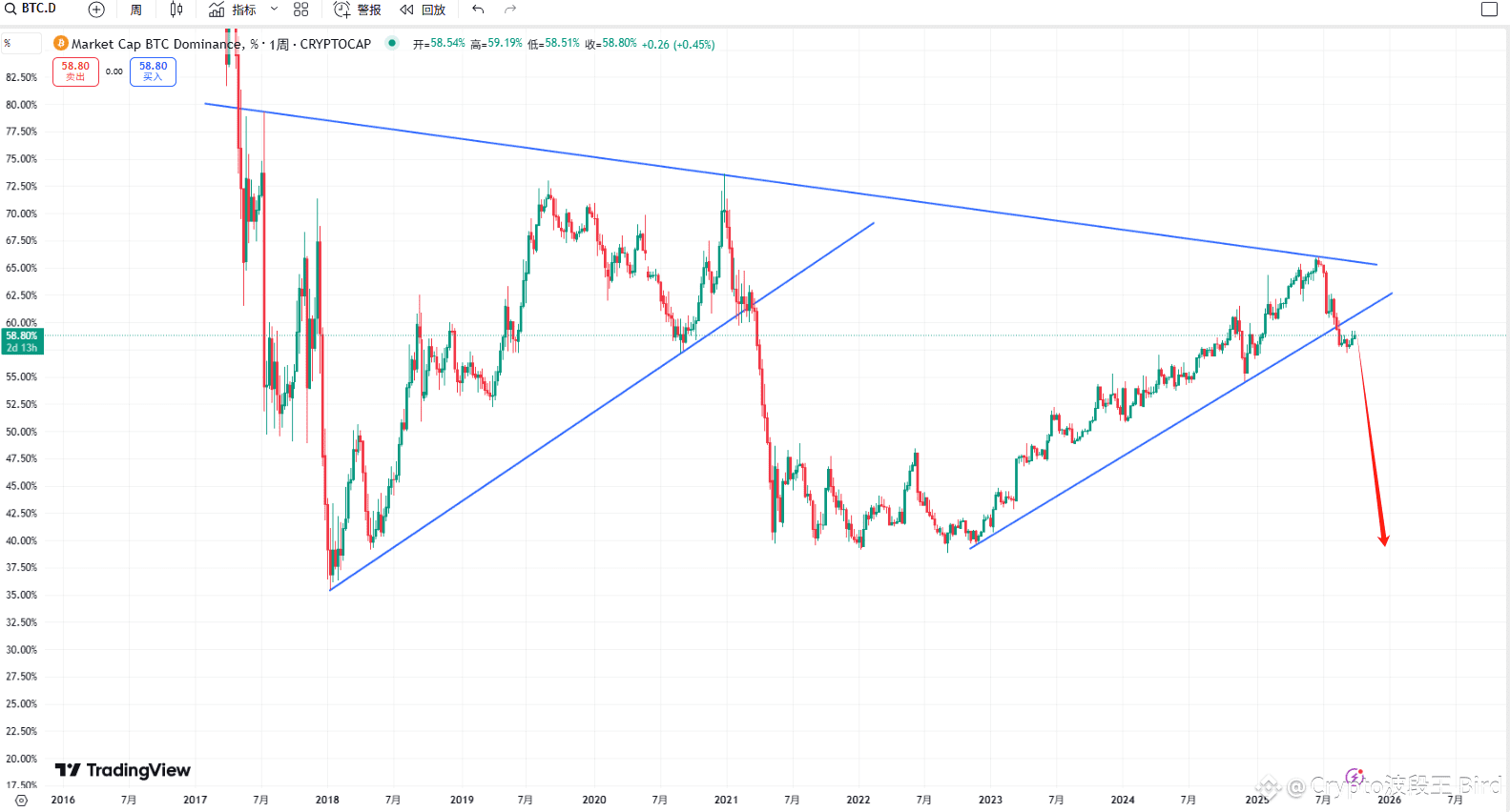BTC.D 比特币市值占比前几天又回到了59%上方，也算是反抽回测一下这波上涨趋势线，跌破了趋势线之后反弹回测，之后大|