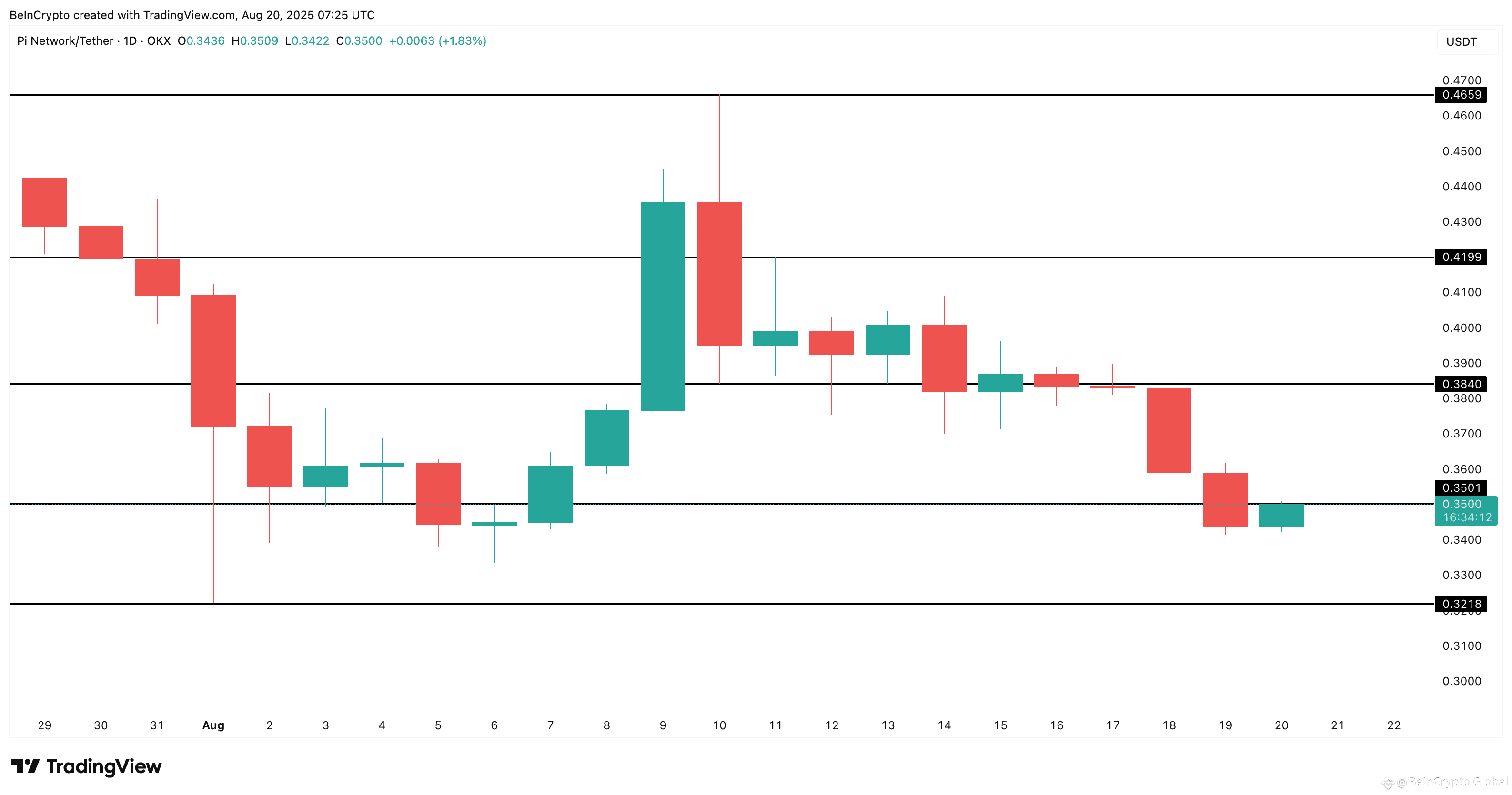 Pi Coin price analysis