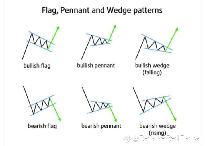 $C $PNUT $SOLV Flag, Pennant and Wedge patterns , #Bin | perfect future ...