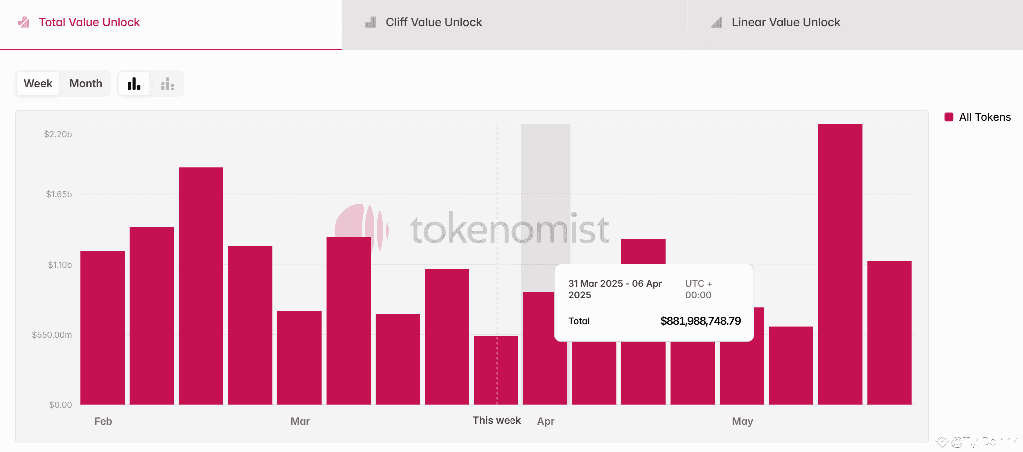 Lịch unlock token đáng chú ý nhất tuần tới (31/03 - 06/04/2025) | Tự Do 114  trên Binance Square