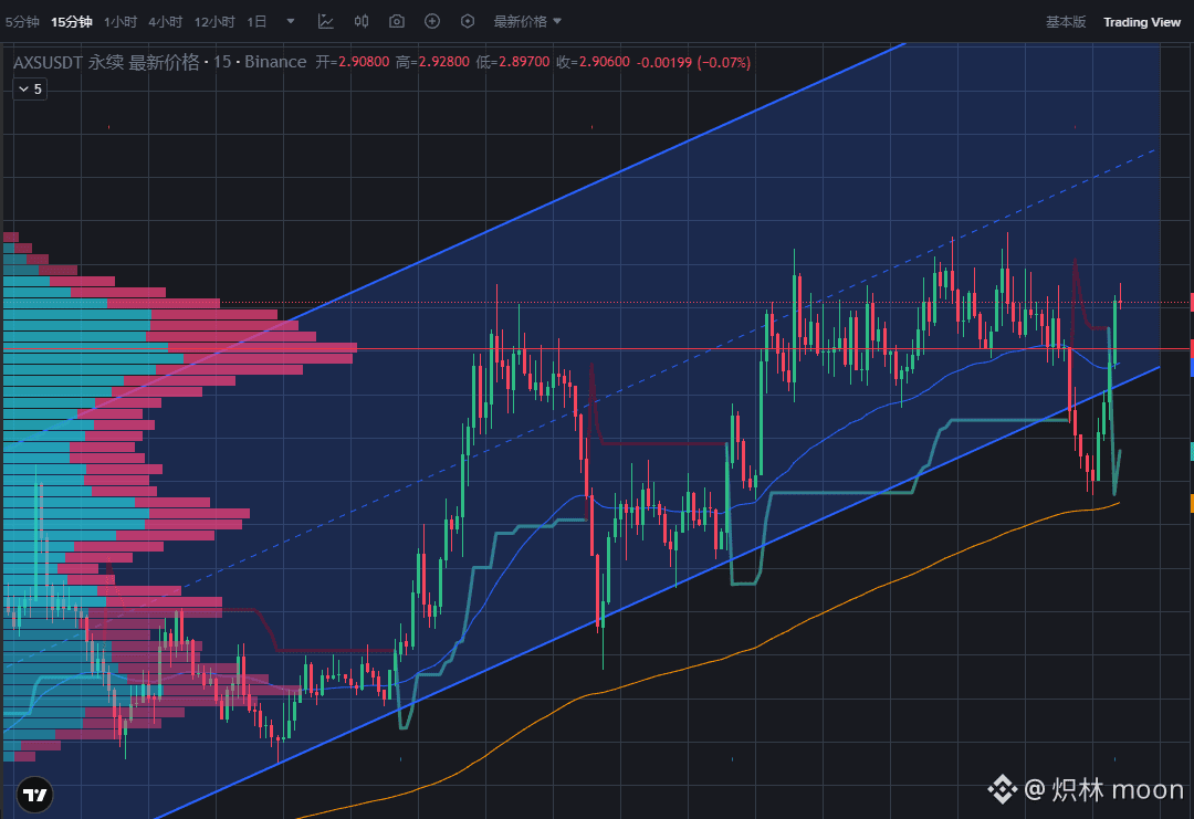 AXS 还没有进行加速行情，还有的涨，关注度越来越高了，目前还在通道内| 炽林moon на Binance Square