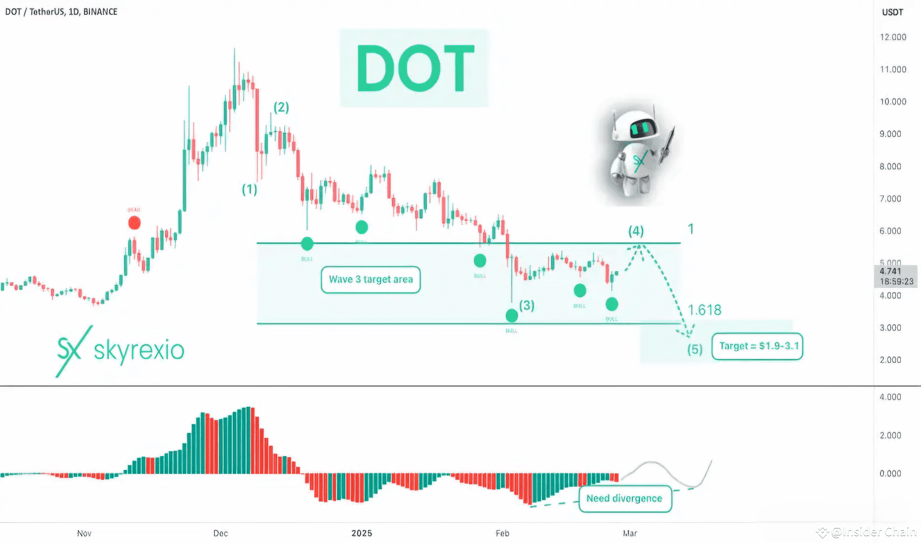🚨 DOT Crash Incoming? Polkadot Could Drop to $1.9-$3.2! 🚨 | Bitcoin Yogi  on Binance Square