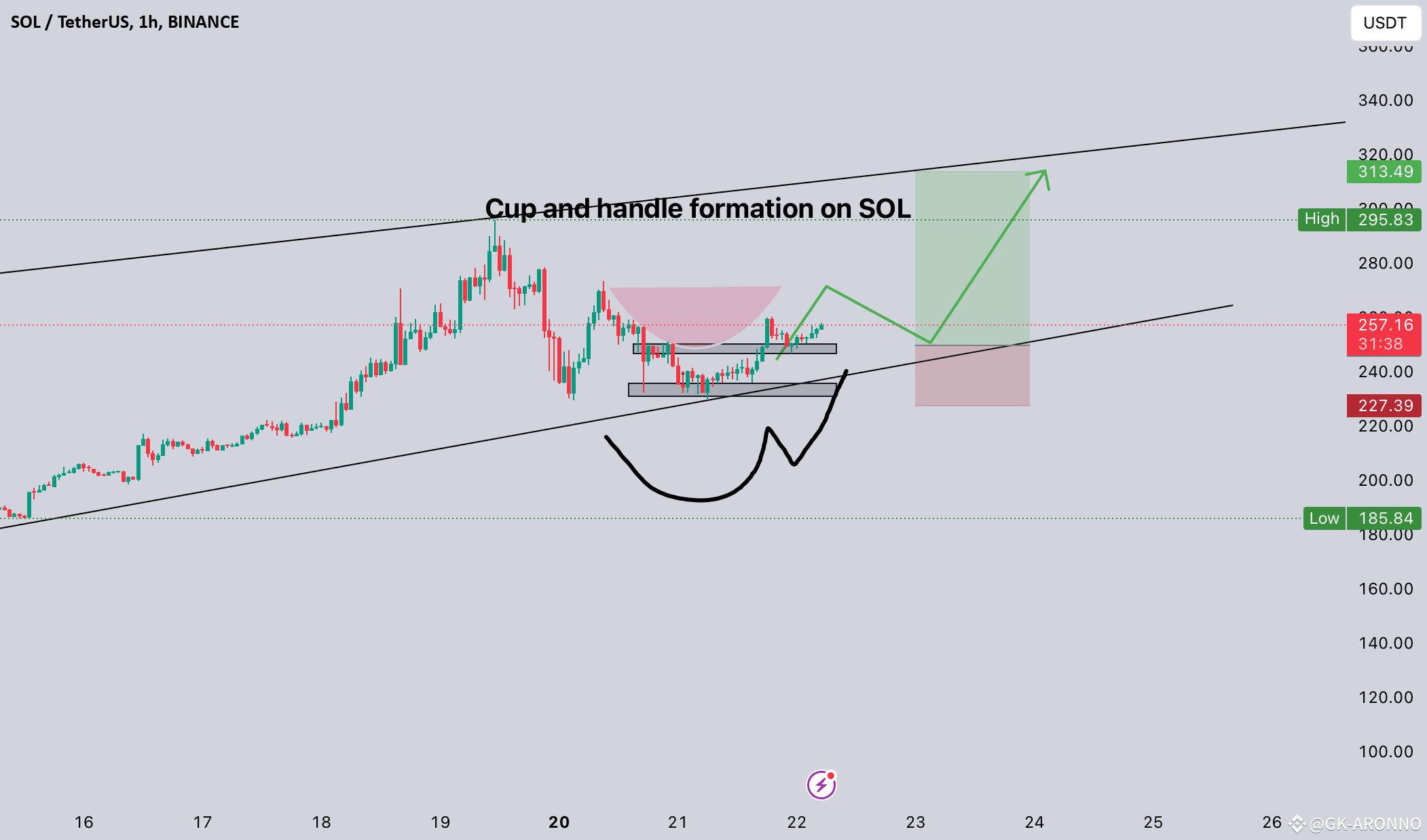 A Clear Cup and handle formation on Solana.🧐🚀 | GK-ARONNO on Binance  Square