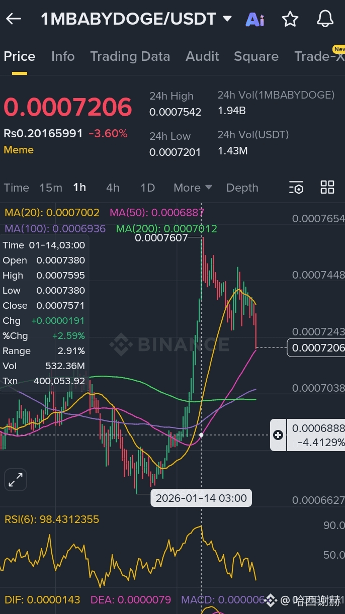 Últimas notícias, opiniões e publicações de hoje de #1mbabydoge | Binance  Square