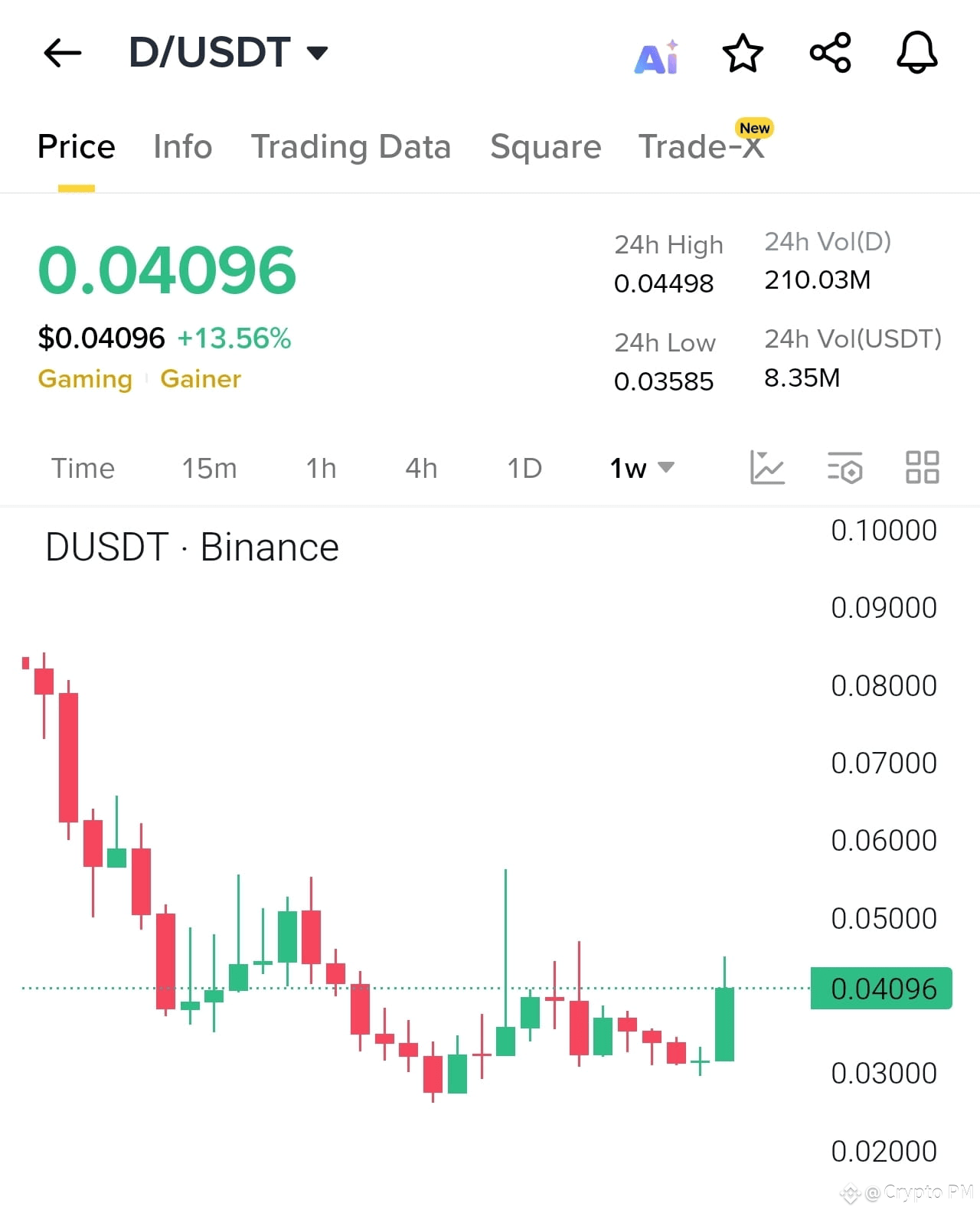 D DAR Open Network (D) Pumped 13.24% over the last 24h, o | Crypto PM on  Binance Square