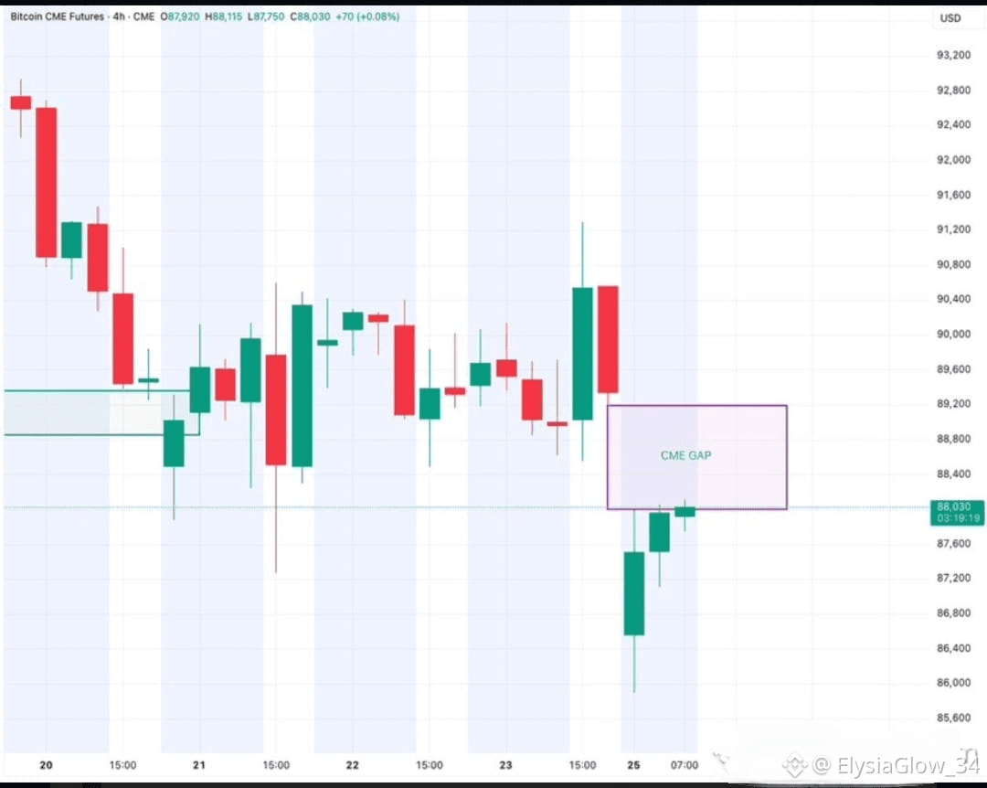 Latest #cmegap News, Opinions and Feed Today | Binance Square