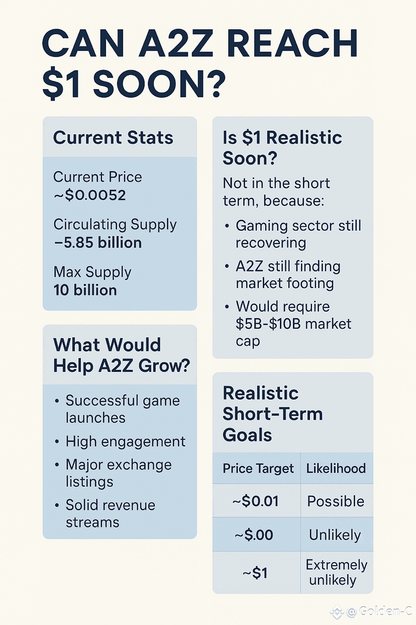 A2Z to $1 🤔🤔 A2Z reaching $1 in the near future is highly | Golden-Time  on Binance Square